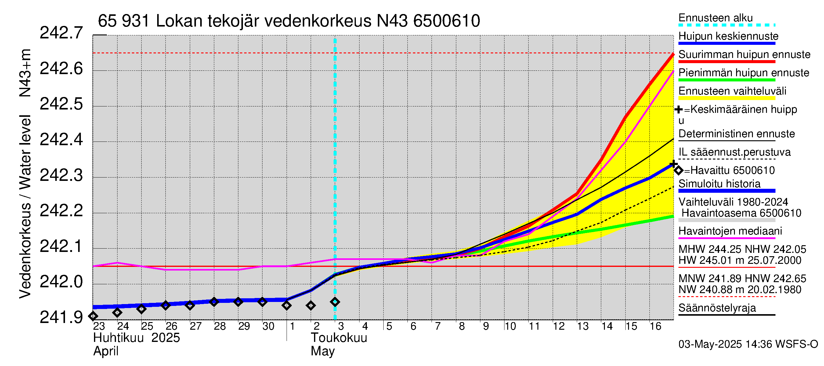 Kemijoen vesistöalue - Lokan tekojärvi: Vedenkorkeus - huippujen keski- ja ääriennusteet