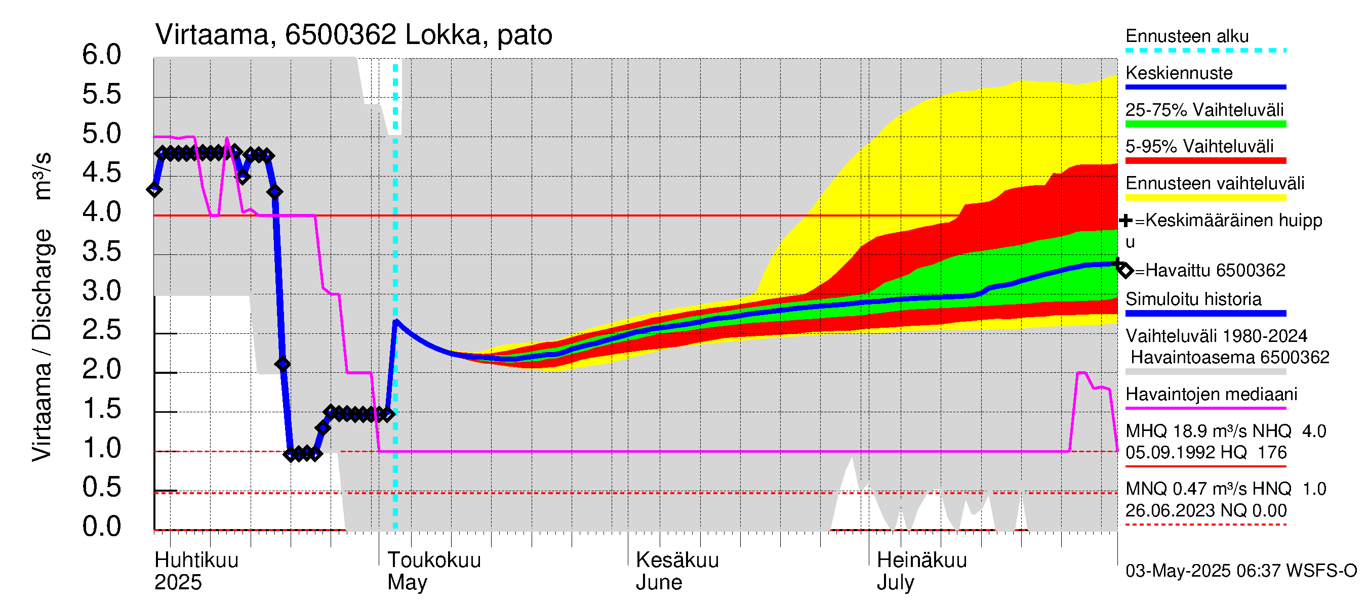 Kemijoen vesistöalue - Lokan tekojärvi: Lähtövirtaama / juoksutus - jakaumaennuste