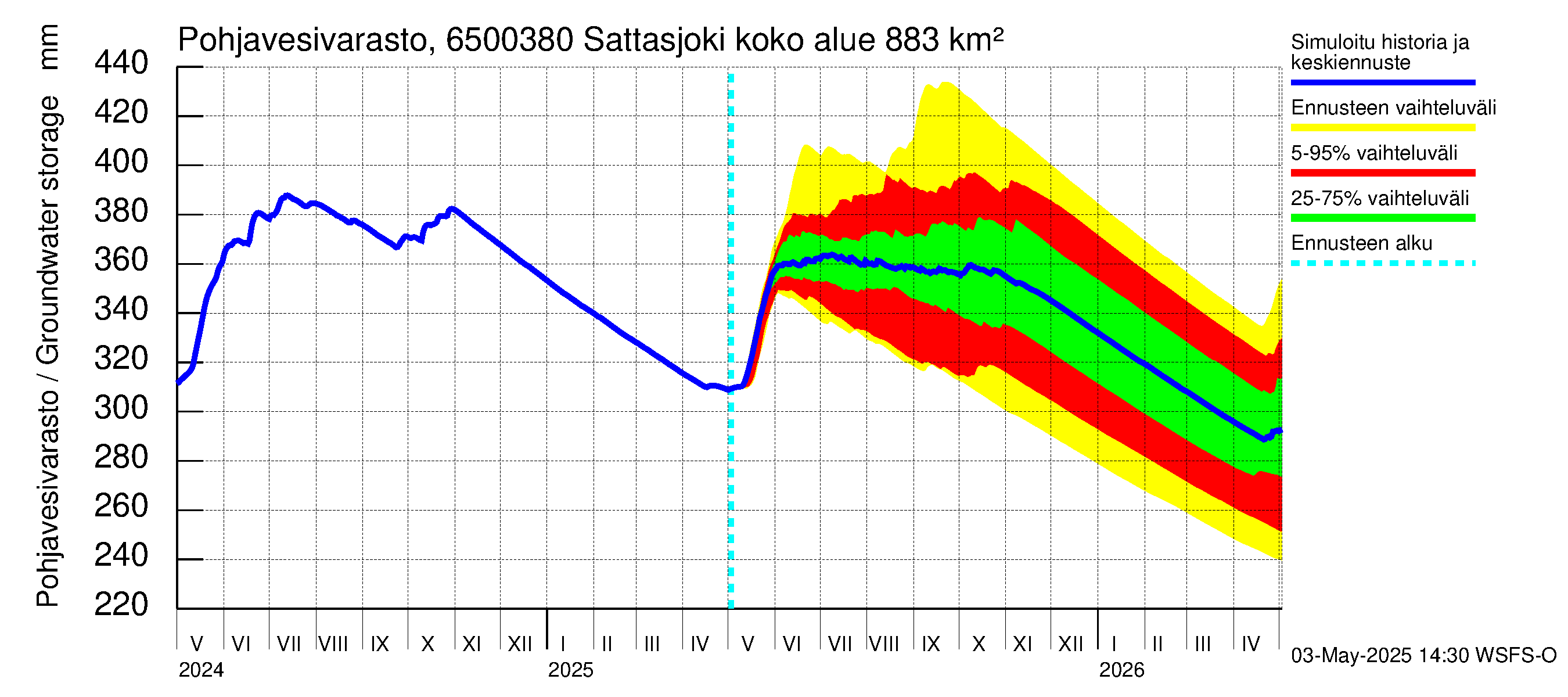 Kemijoen vesistöalue - Sattasjoki: Pohjavesivarasto