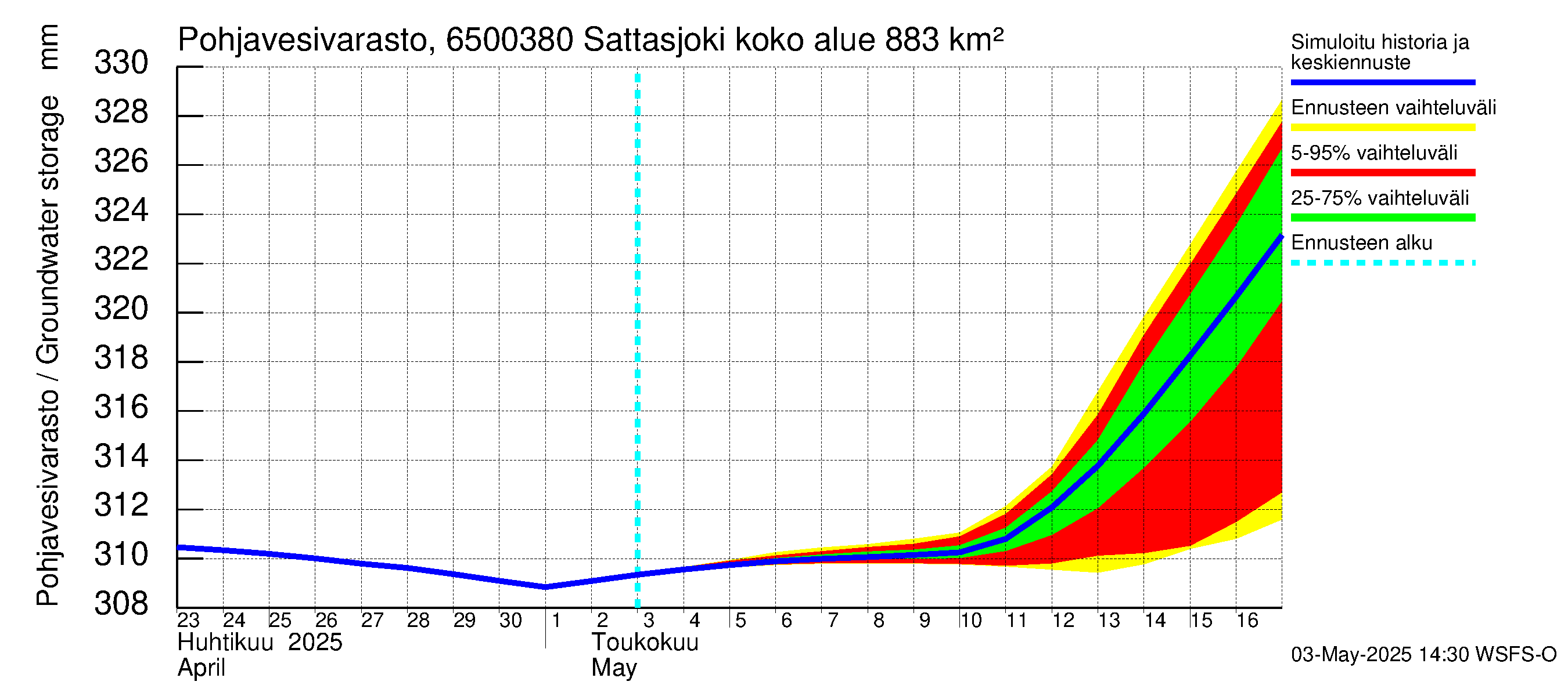 Kemijoen vesistöalue - Sattasjoki: Pohjavesivarasto