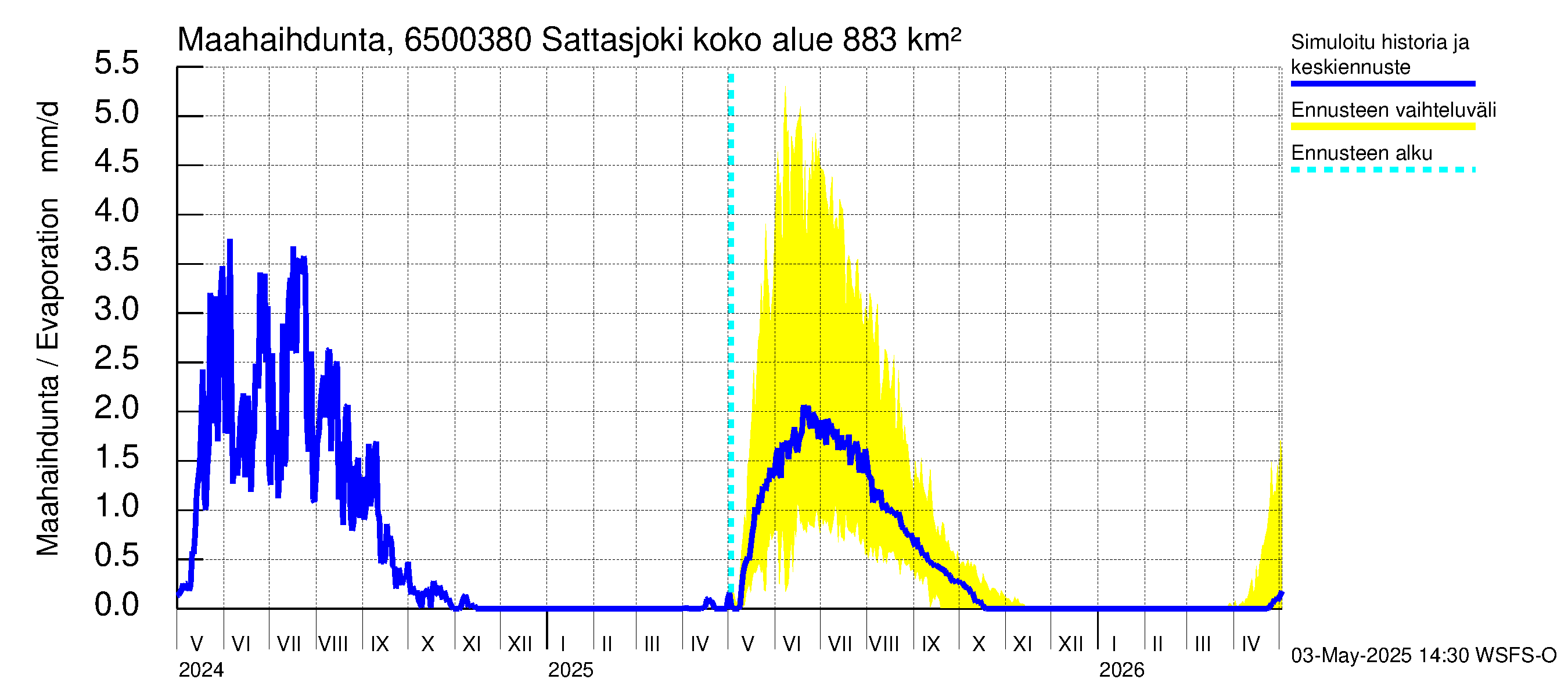 Kemijoen vesistöalue - Sattasjoki: Haihdunta maa-alueelta