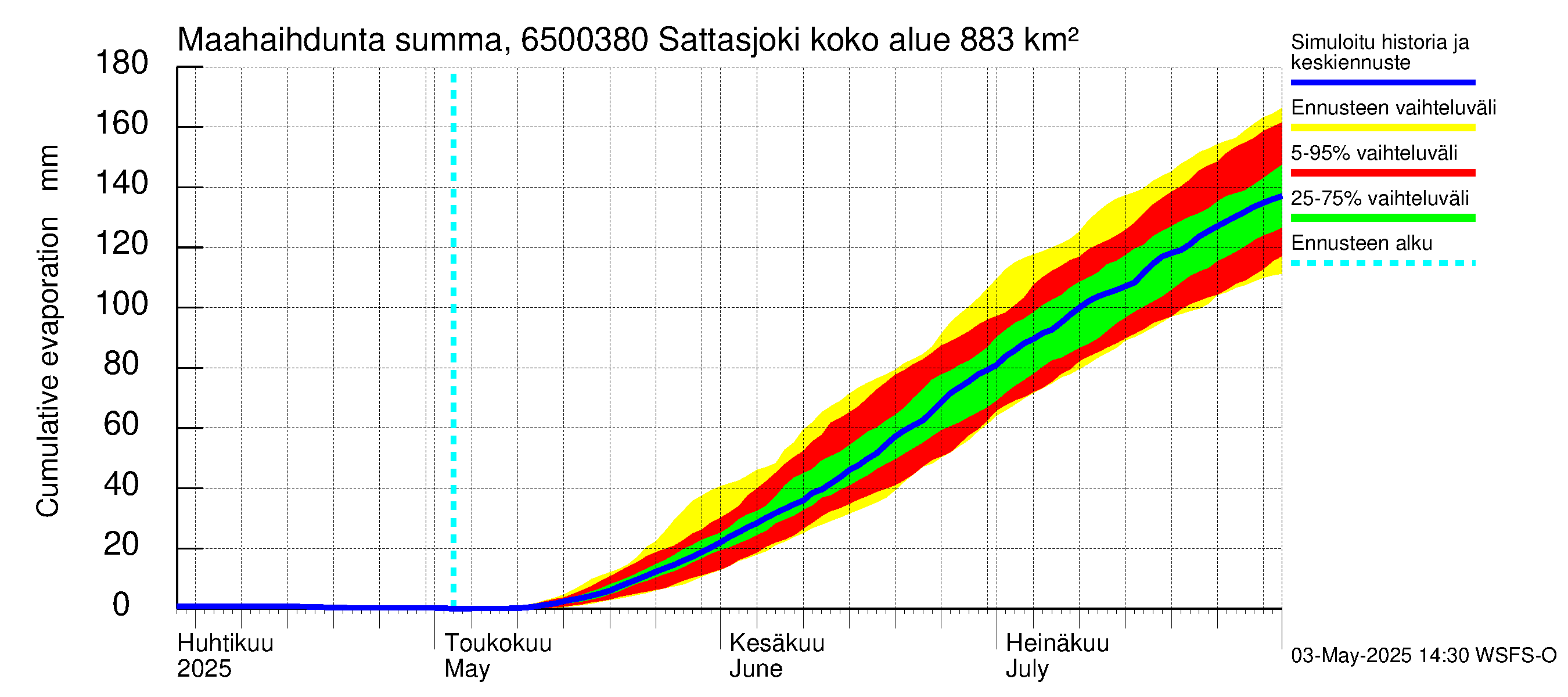 Kemijoen vesistöalue - Sattasjoki: Haihdunta maa-alueelta - summa