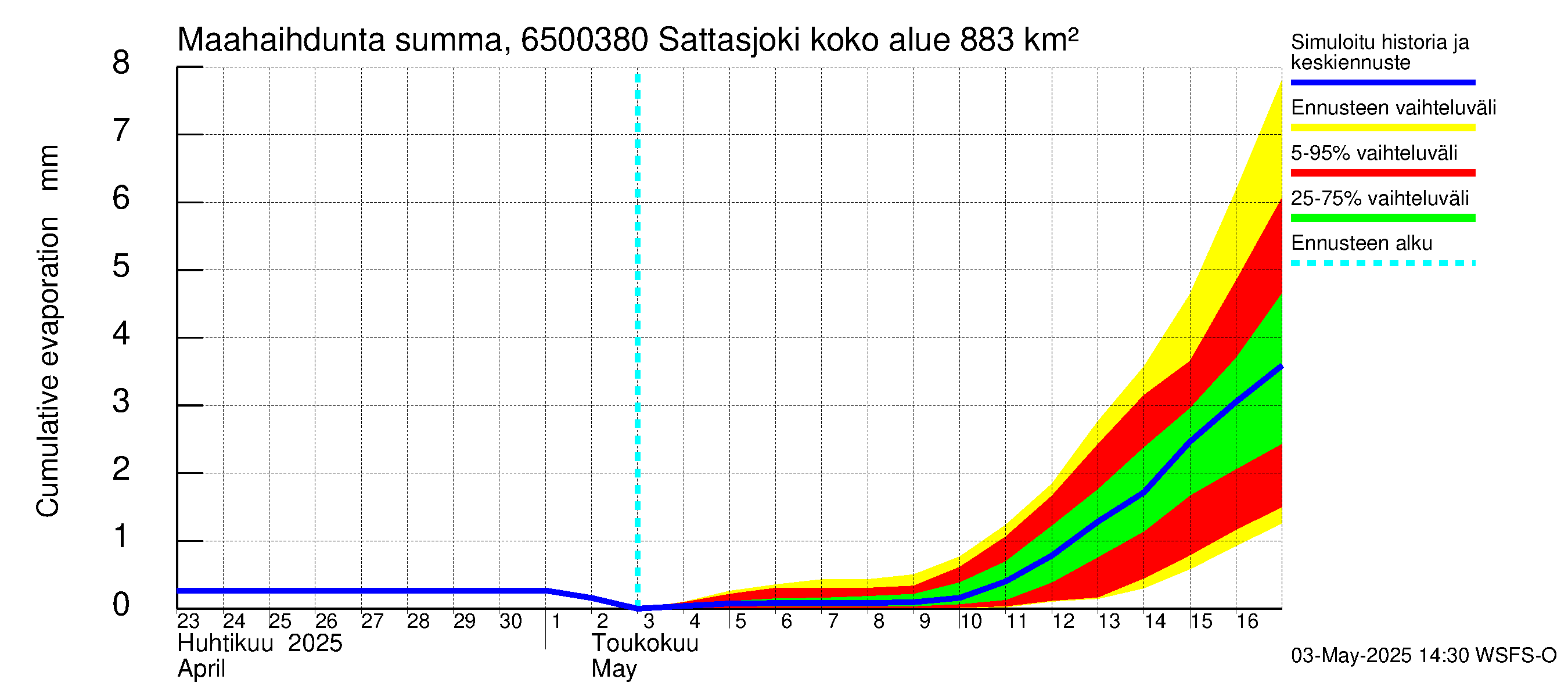Kemijoen vesistöalue - Sattasjoki: Haihdunta maa-alueelta - summa