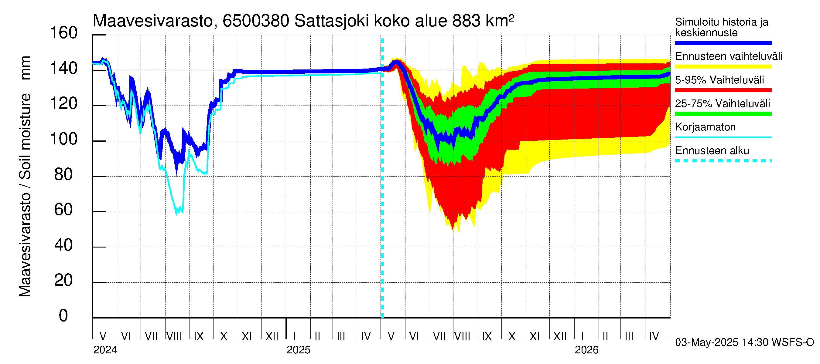 Kemijoen vesistöalue - Sattasjoki: Maavesivarasto
