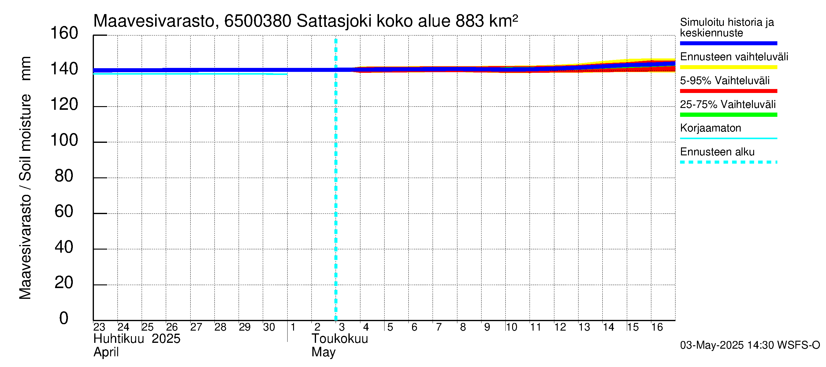 Kemijoen vesistöalue - Sattasjoki: Maavesivarasto