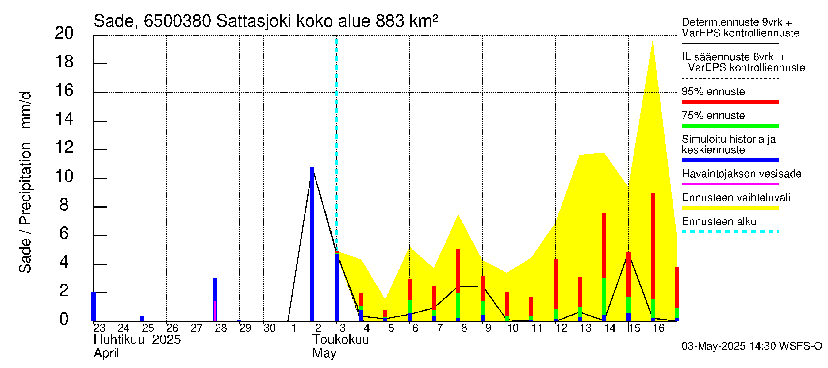 Kemijoen vesistöalue - Sattasjoki: Sade