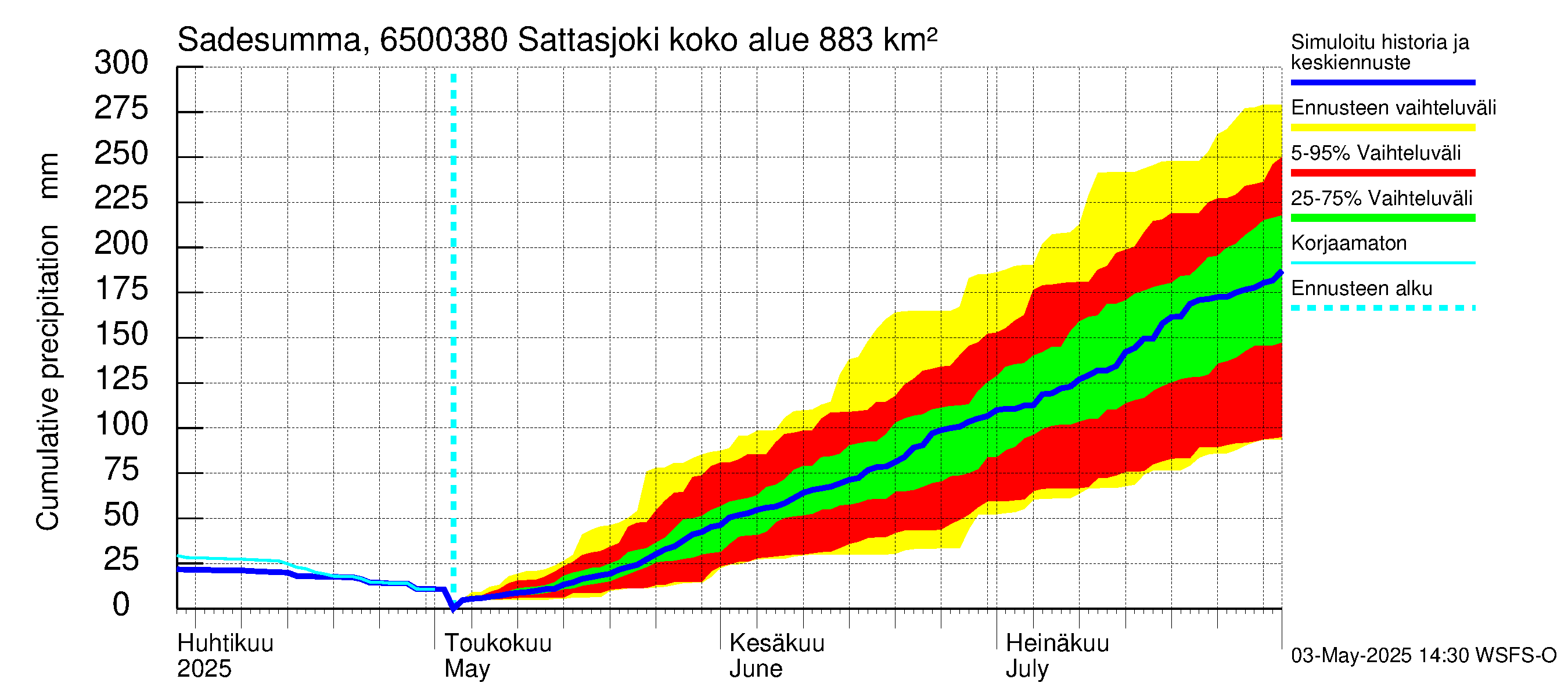 Kemijoen vesistöalue - Sattasjoki: Sade - summa
