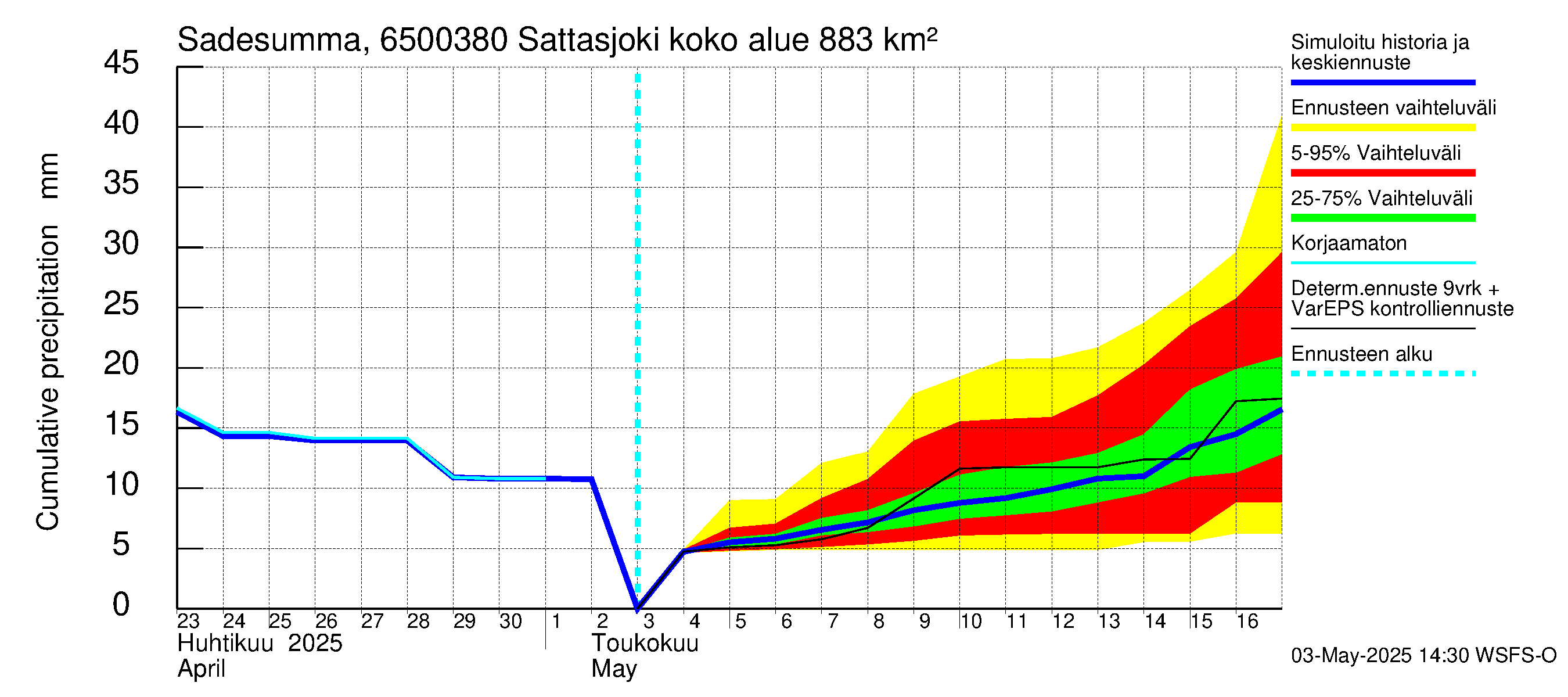 Kemijoen vesistöalue - Sattasjoki: Sade - summa