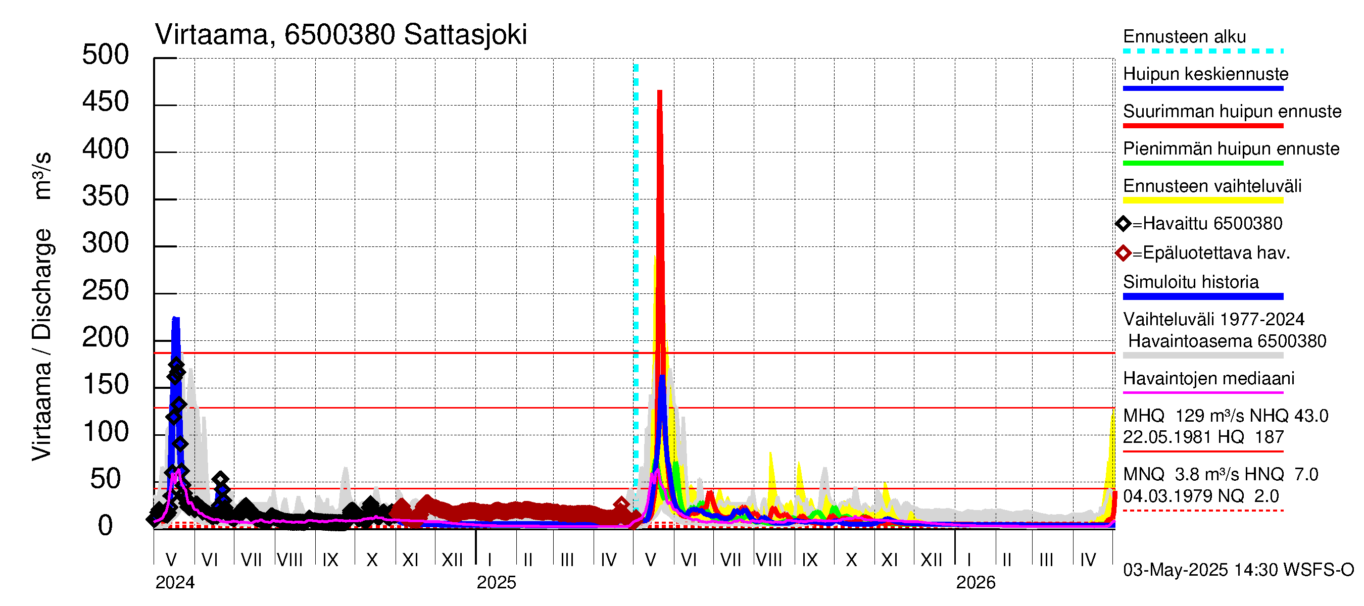 Kemijoen vesistöalue - Sattasjoki: Virtaama / juoksutus - huippujen keski- ja ääriennusteet