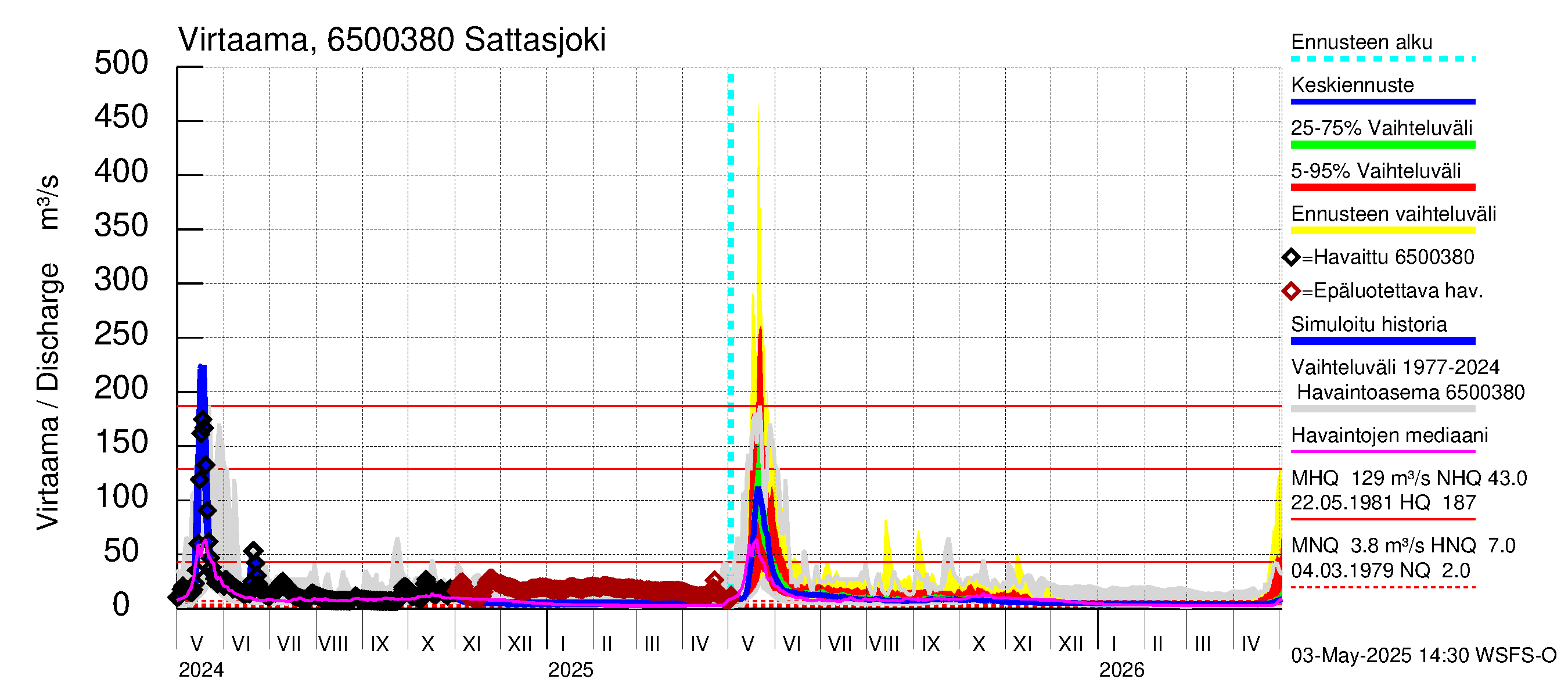 Kemijoen vesistöalue - Sattasjoki: Virtaama / juoksutus - jakaumaennuste