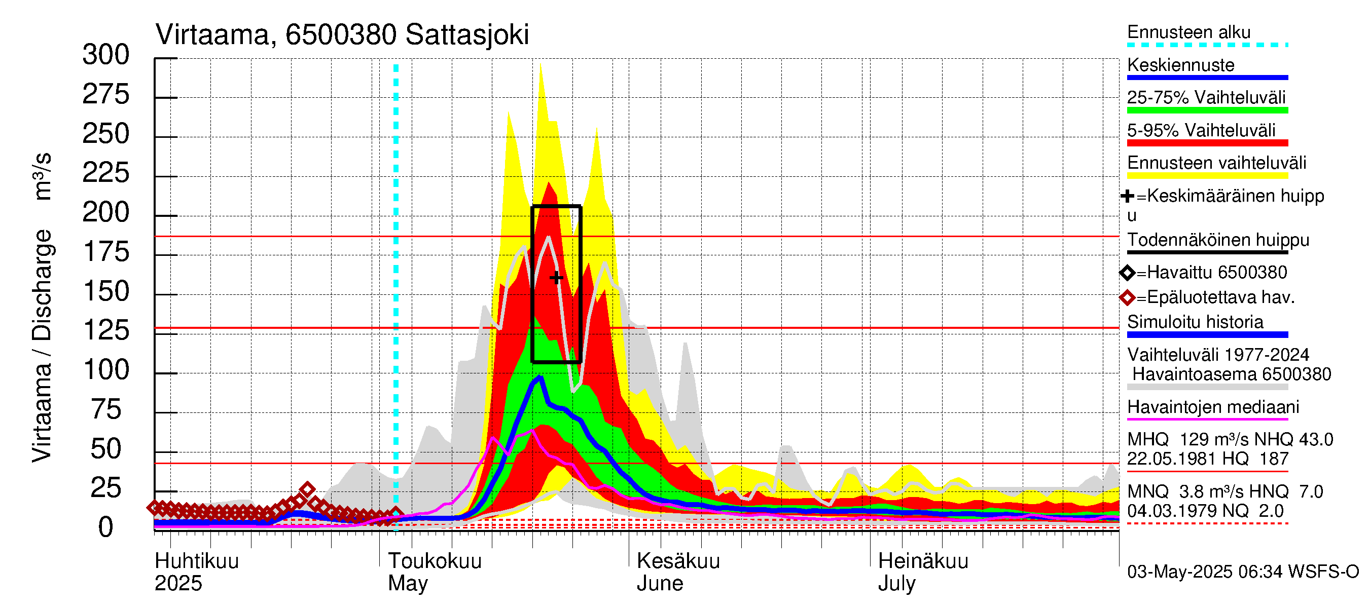 Kemijoen vesistöalue - Sattasjoki: Virtaama / juoksutus - jakaumaennuste