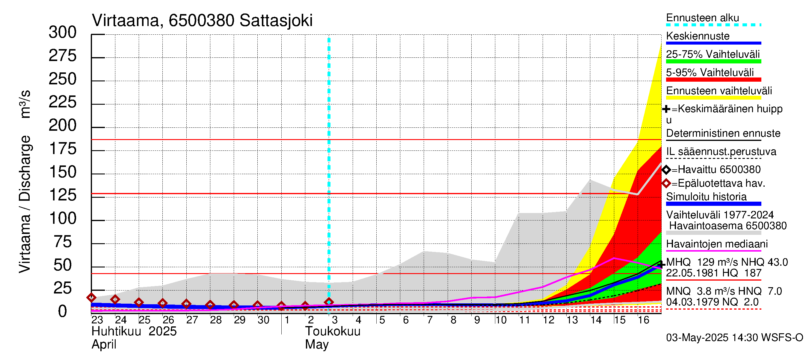 Kemijoen vesistöalue - Sattasjoki: Virtaama / juoksutus - jakaumaennuste