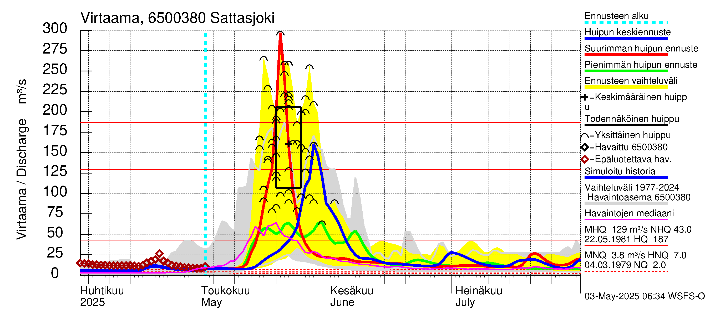 Kemijoen vesistöalue - Sattasjoki: Virtaama / juoksutus - huippujen keski- ja ääriennusteet
