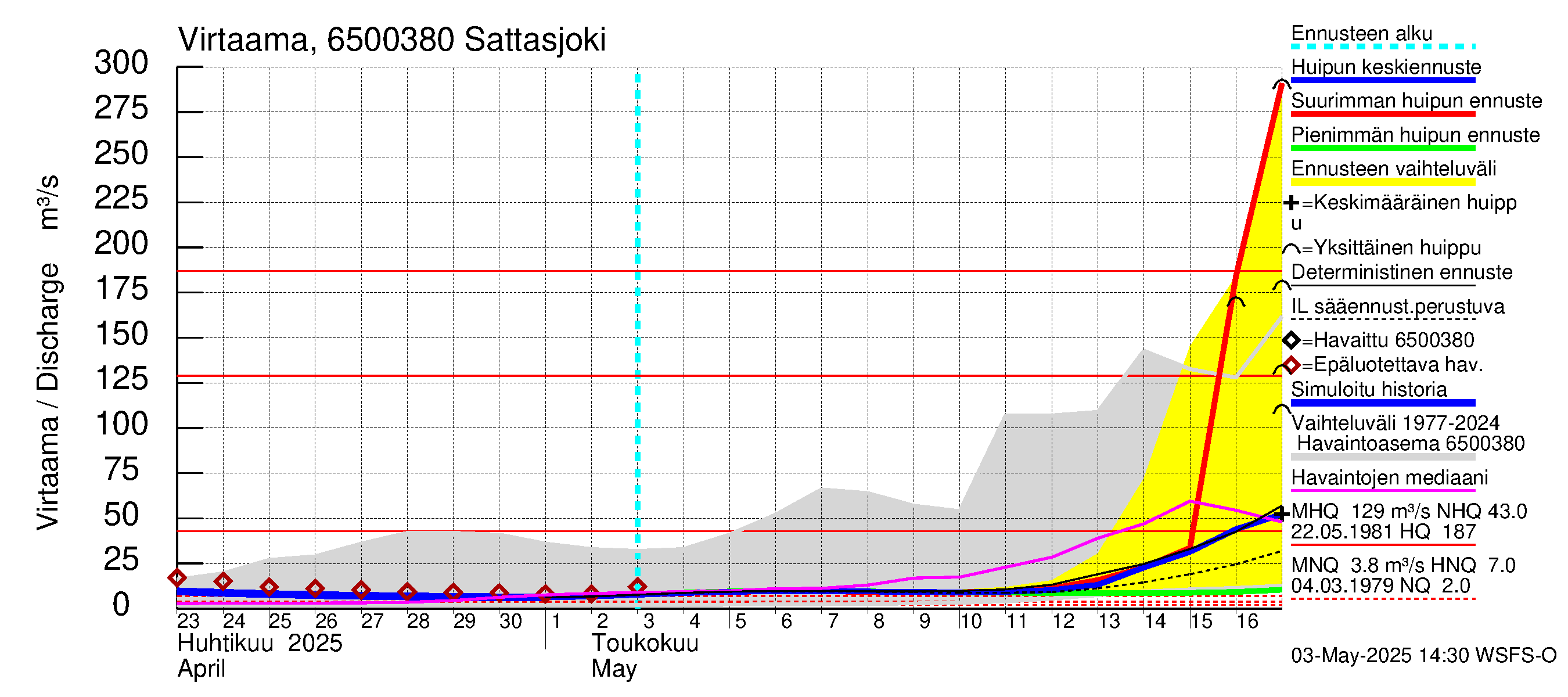 Kemijoen vesistöalue - Sattasjoki: Virtaama / juoksutus - huippujen keski- ja ääriennusteet