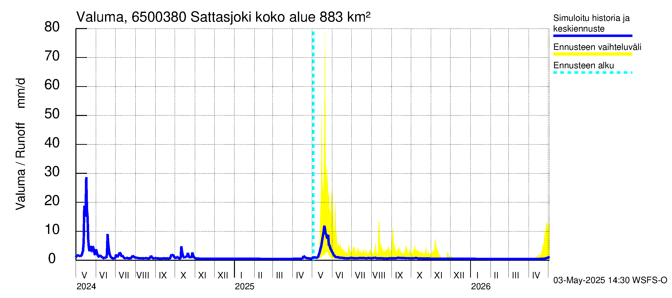 Kemijoen vesistöalue - Sattasjoki: Valuma