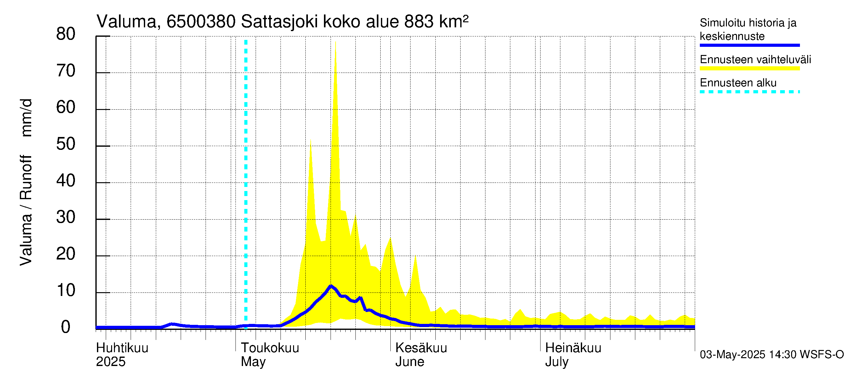 Kemijoen vesistöalue - Sattasjoki: Valuma