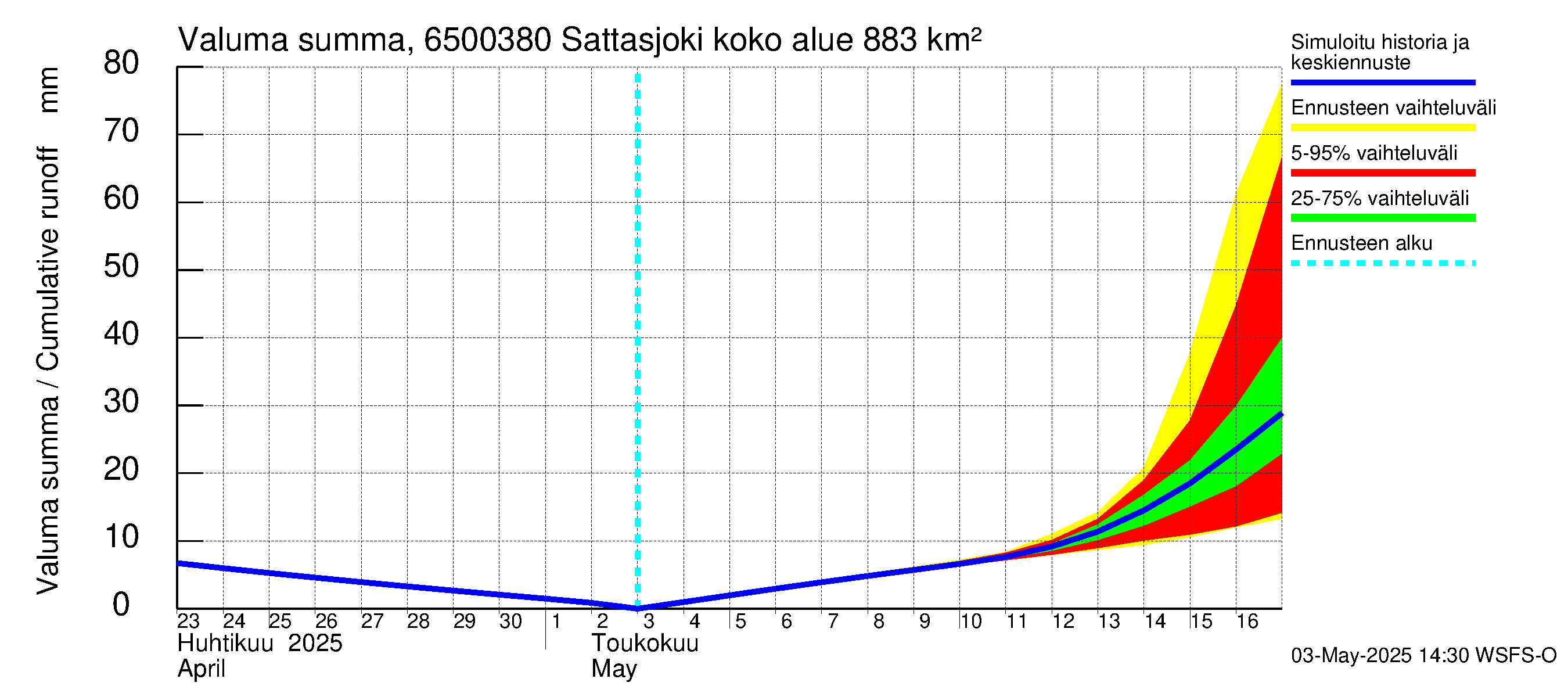 Kemijoen vesistöalue - Sattasjoki: Valuma - summa