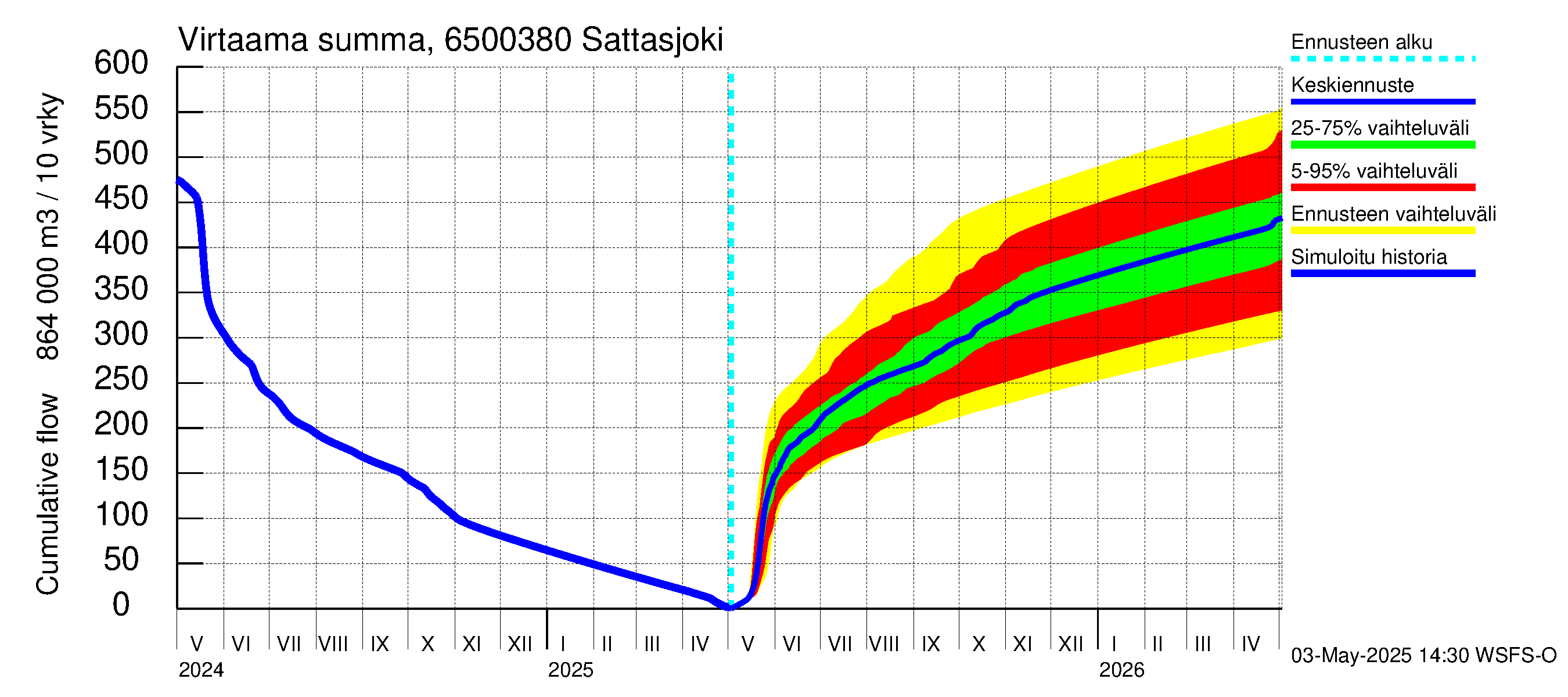 Kemijoen vesistöalue - Sattasjoki: Virtaama / juoksutus - summa