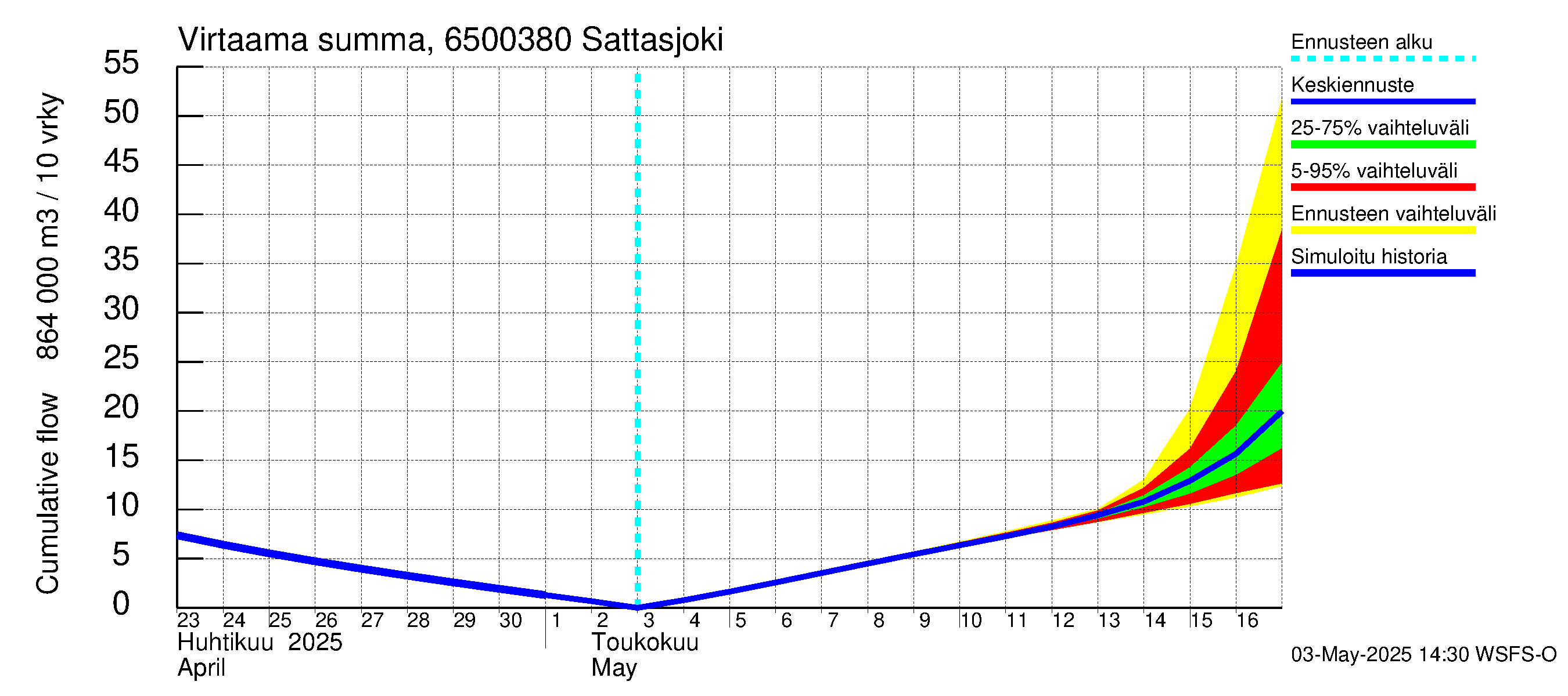 Kemijoen vesistöalue - Sattasjoki: Virtaama / juoksutus - summa