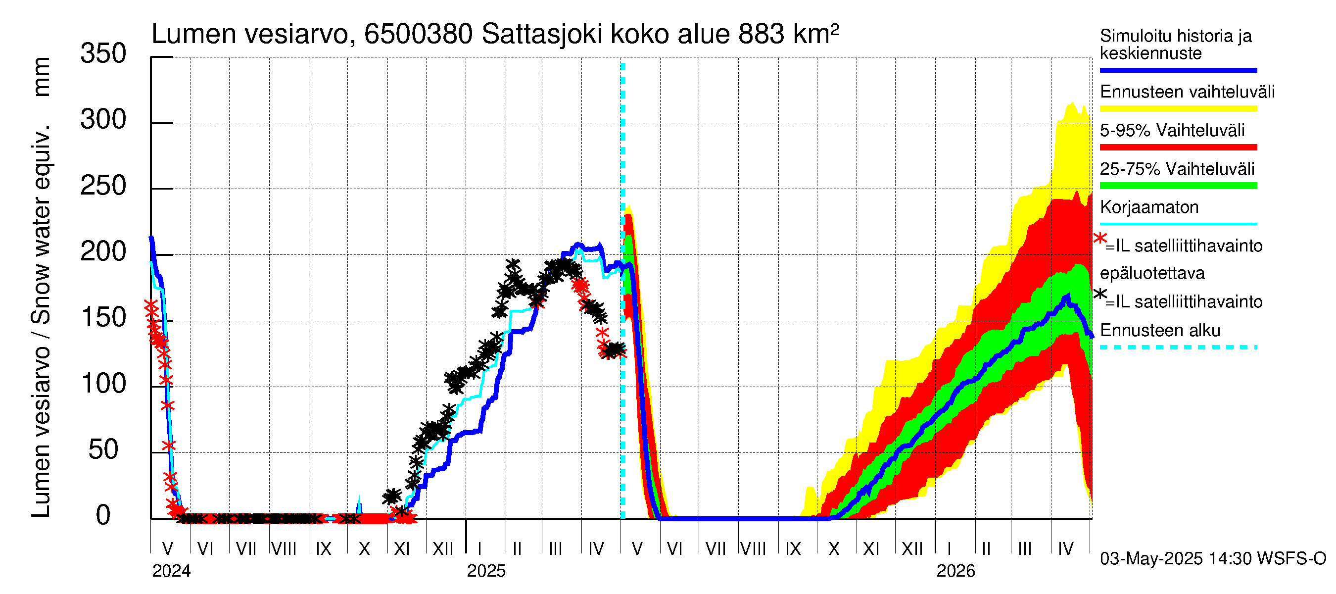 Kemijoen vesistöalue - Sattasjoki: Lumen vesiarvo