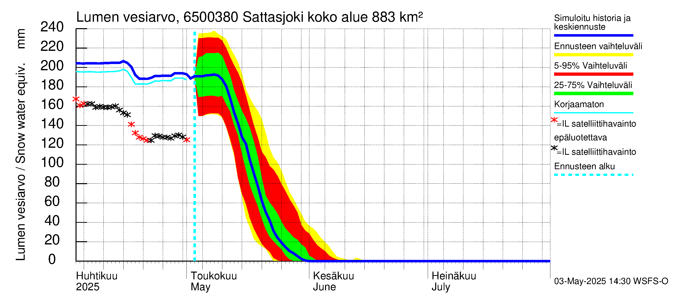 Kemijoen vesistöalue - Sattasjoki: Lumen vesiarvo