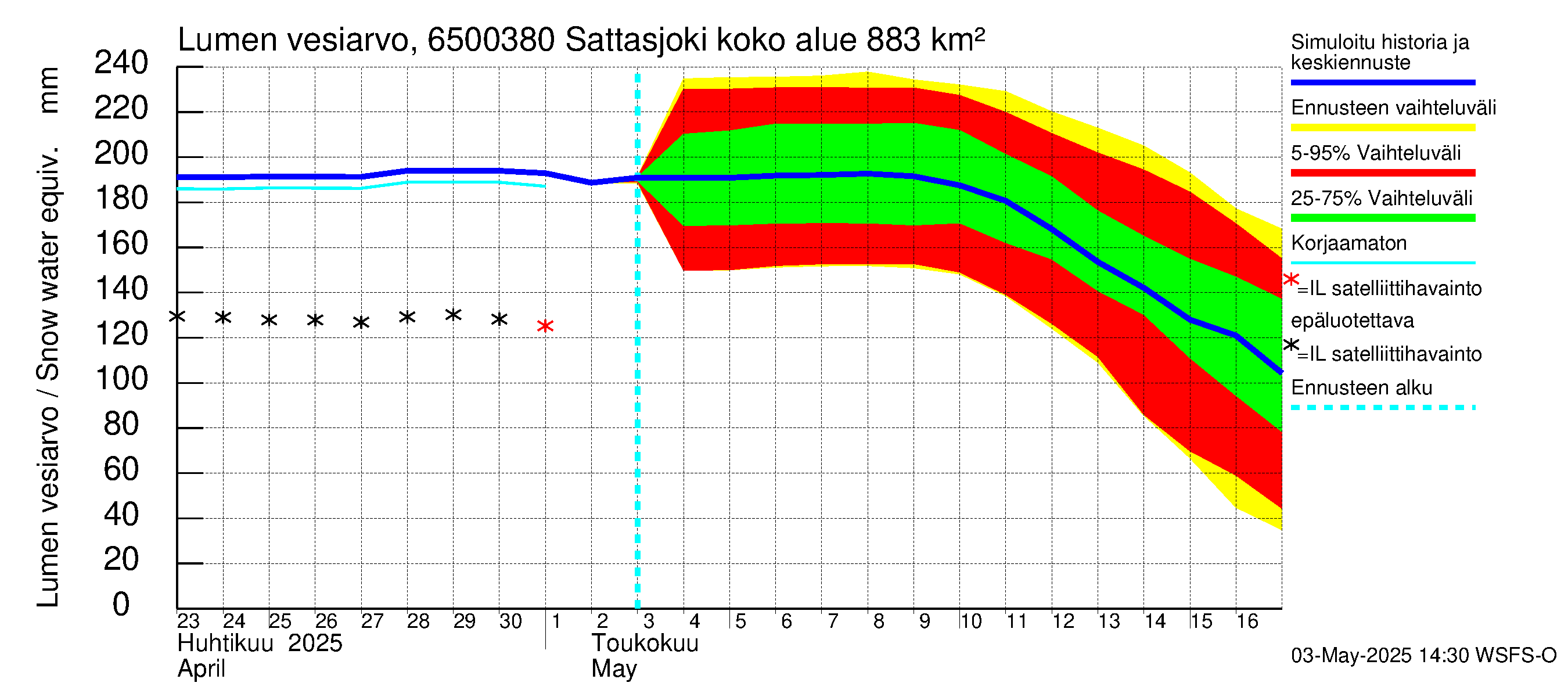Kemijoen vesistöalue - Sattasjoki: Lumen vesiarvo