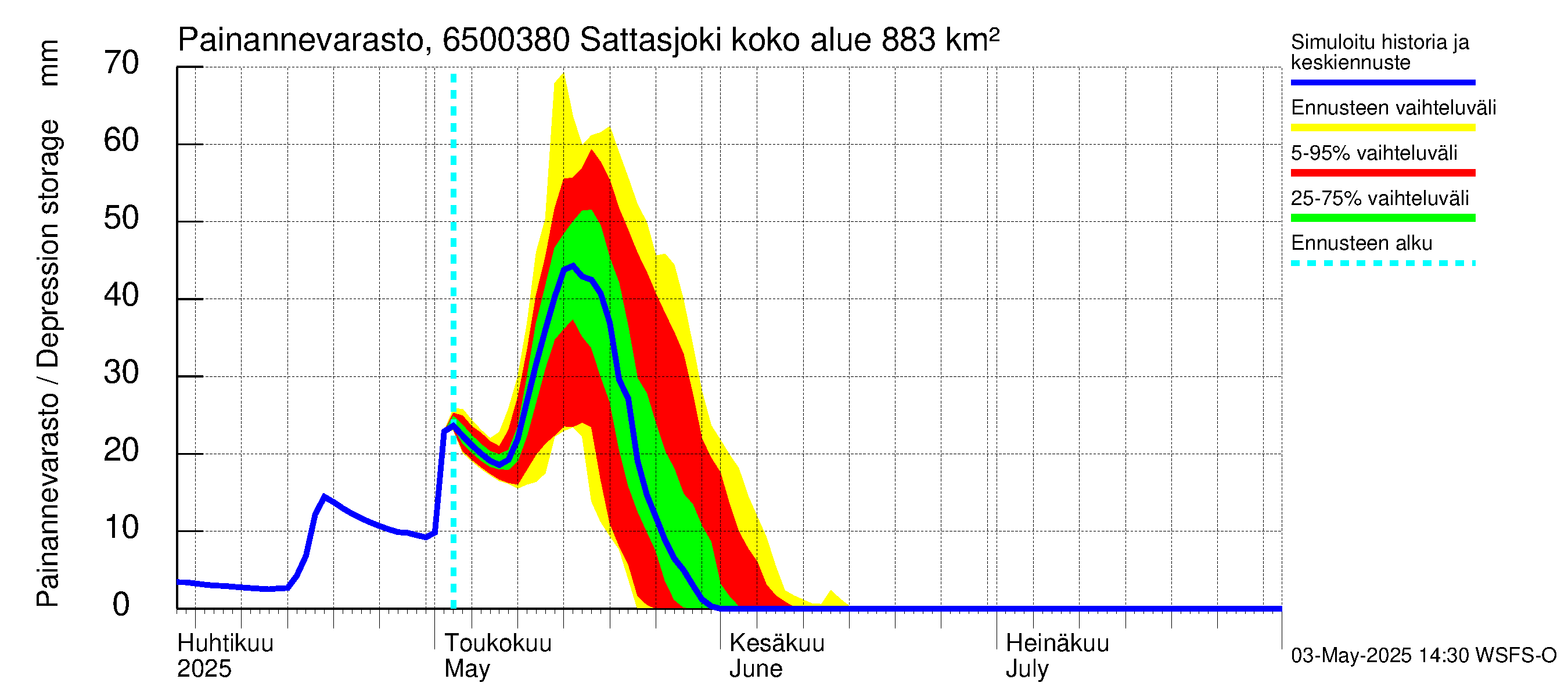 Kemijoen vesistöalue - Sattasjoki: Painannevarasto