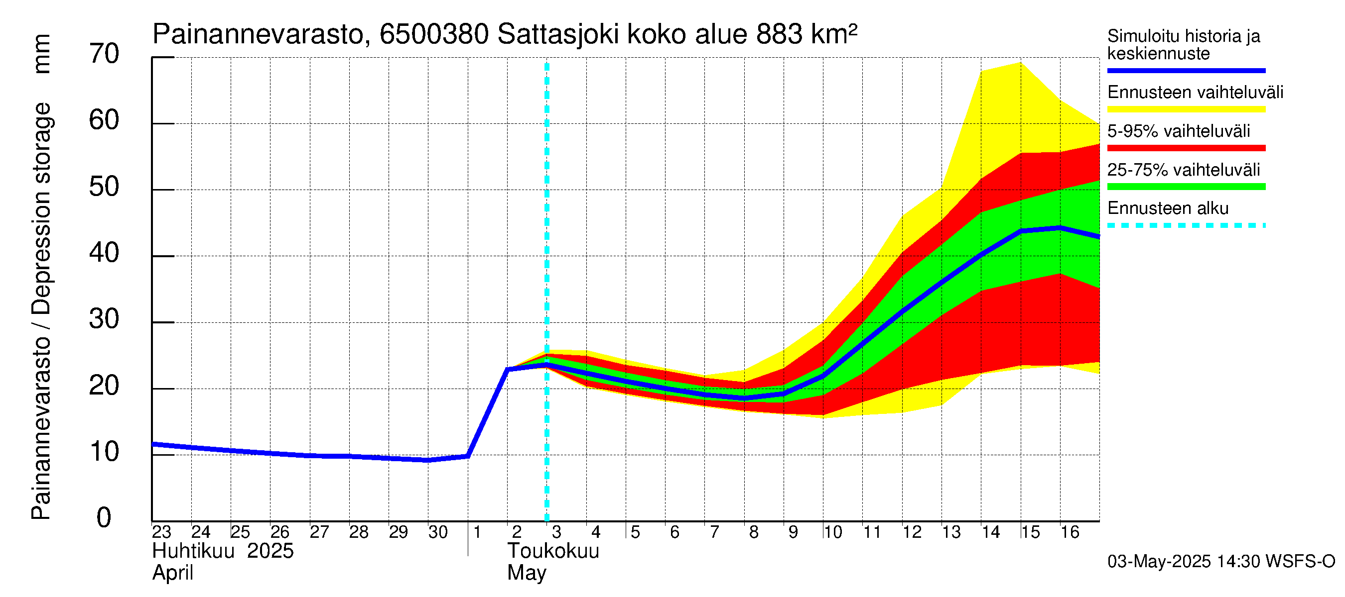 Kemijoen vesistöalue - Sattasjoki: Painannevarasto