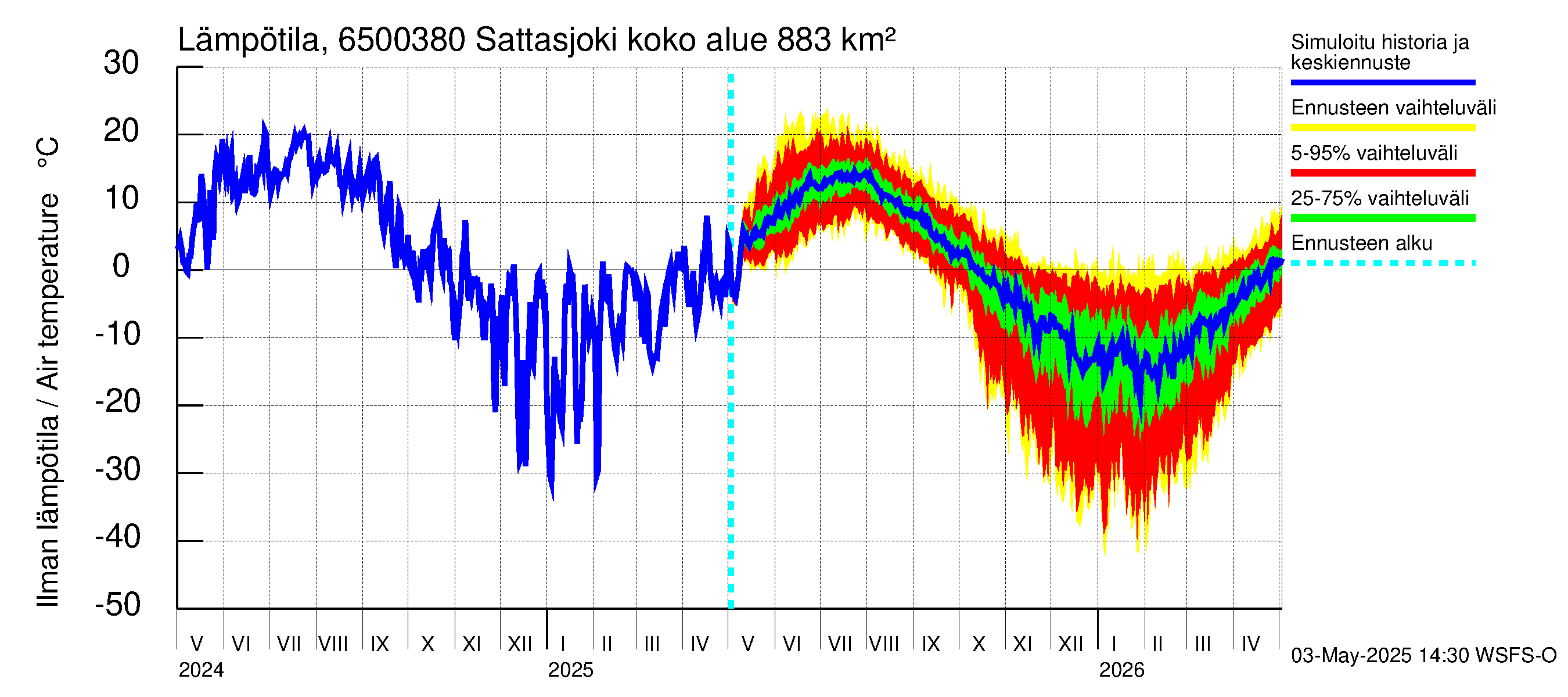 Kemijoen vesistöalue - Sattasjoki: Ilman lämpötila
