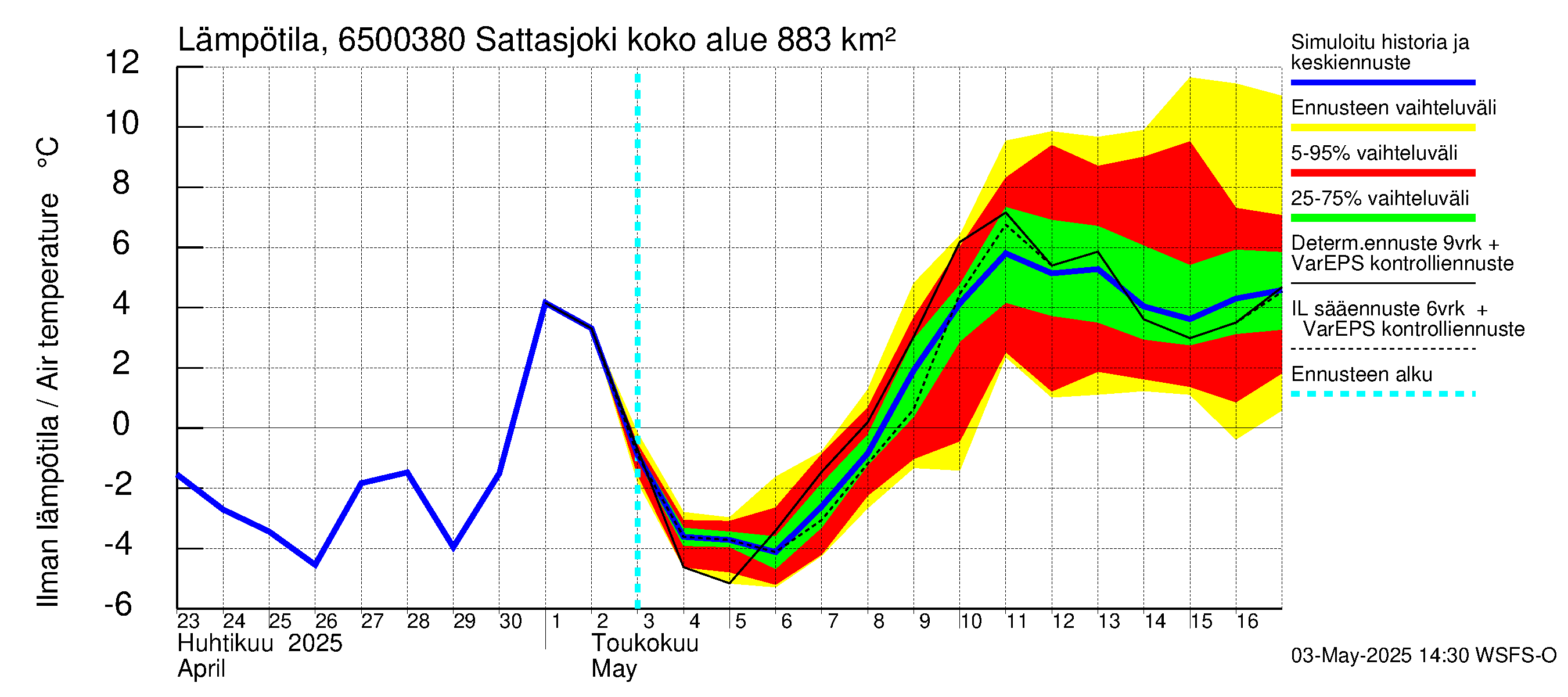Kemijoen vesistöalue - Sattasjoki: Ilman lämpötila