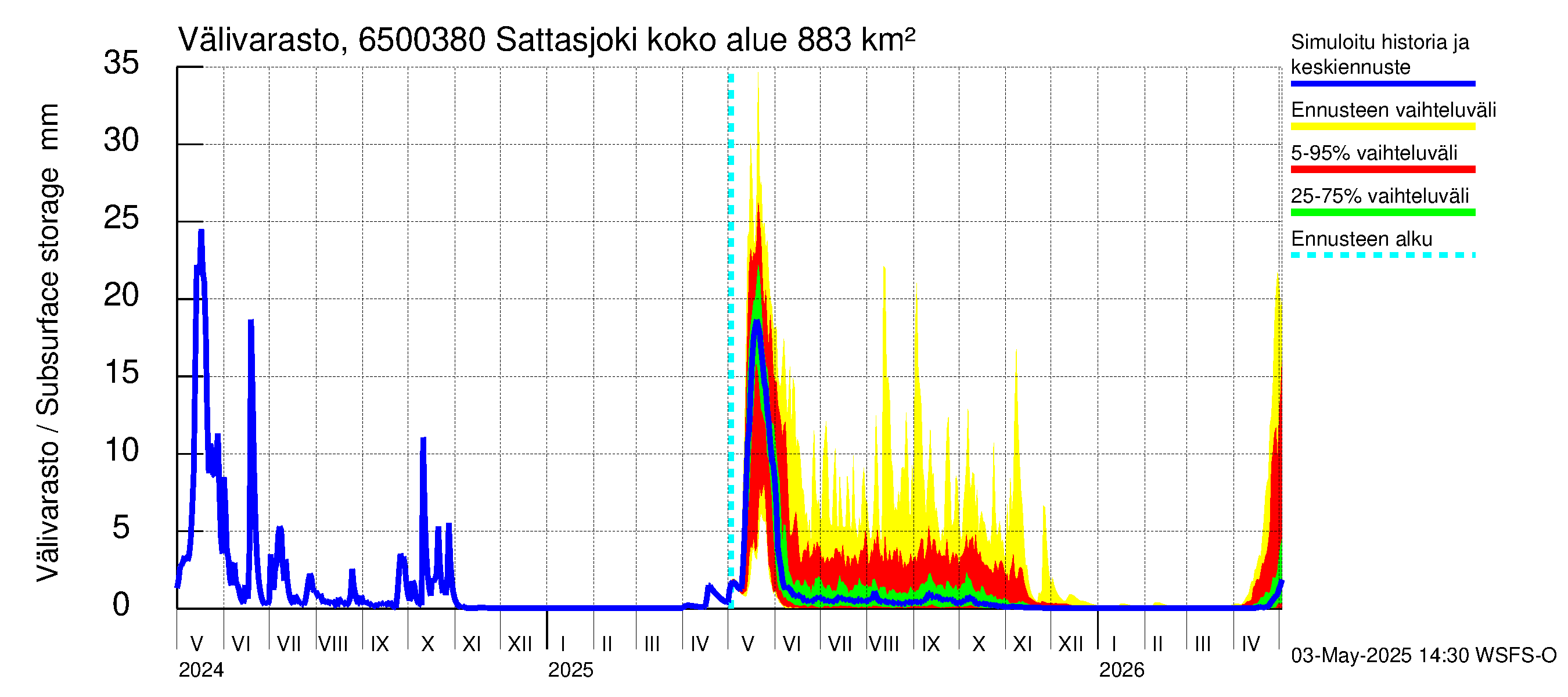 Kemijoen vesistöalue - Sattasjoki: Välivarasto