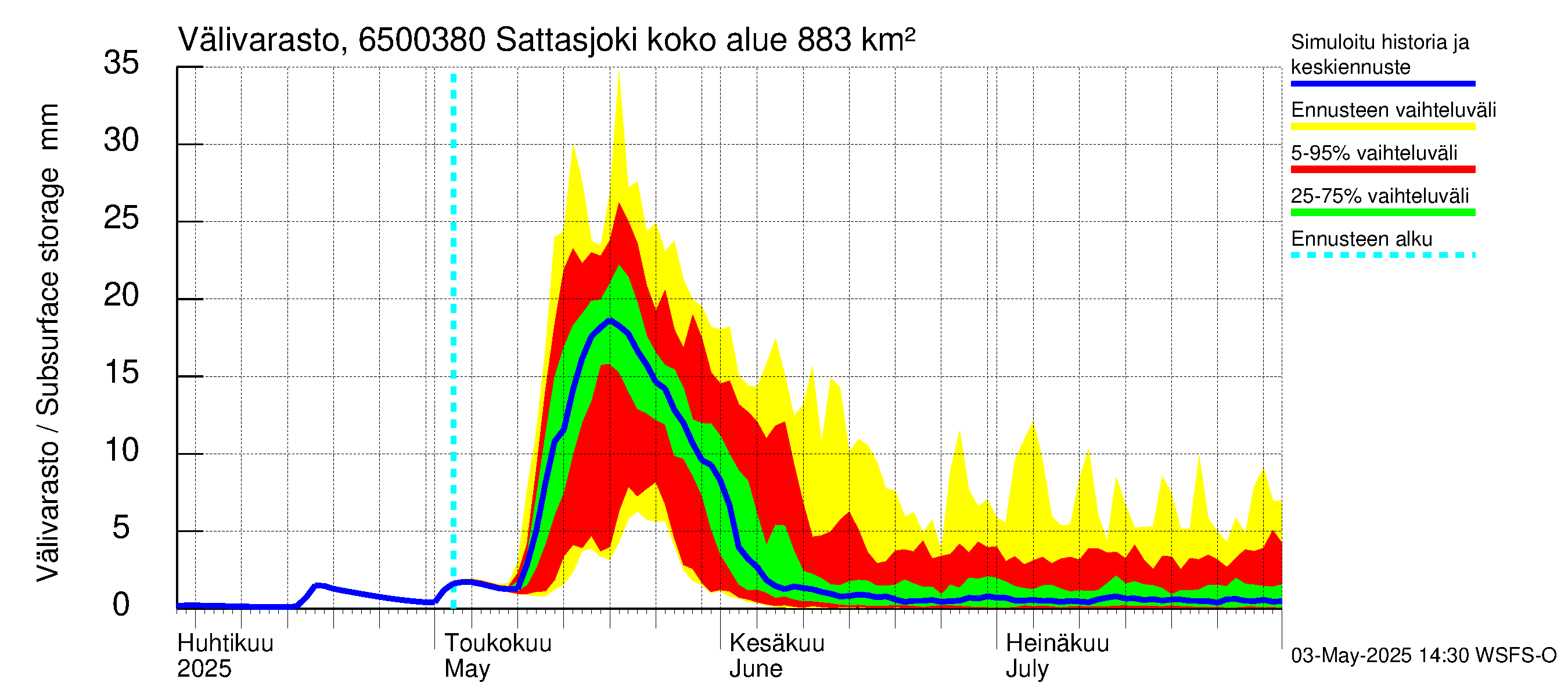Kemijoen vesistöalue - Sattasjoki: Välivarasto