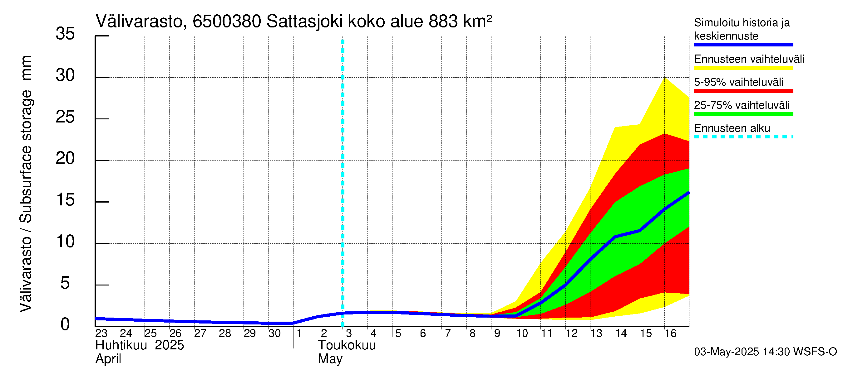 Kemijoen vesistöalue - Sattasjoki: Välivarasto