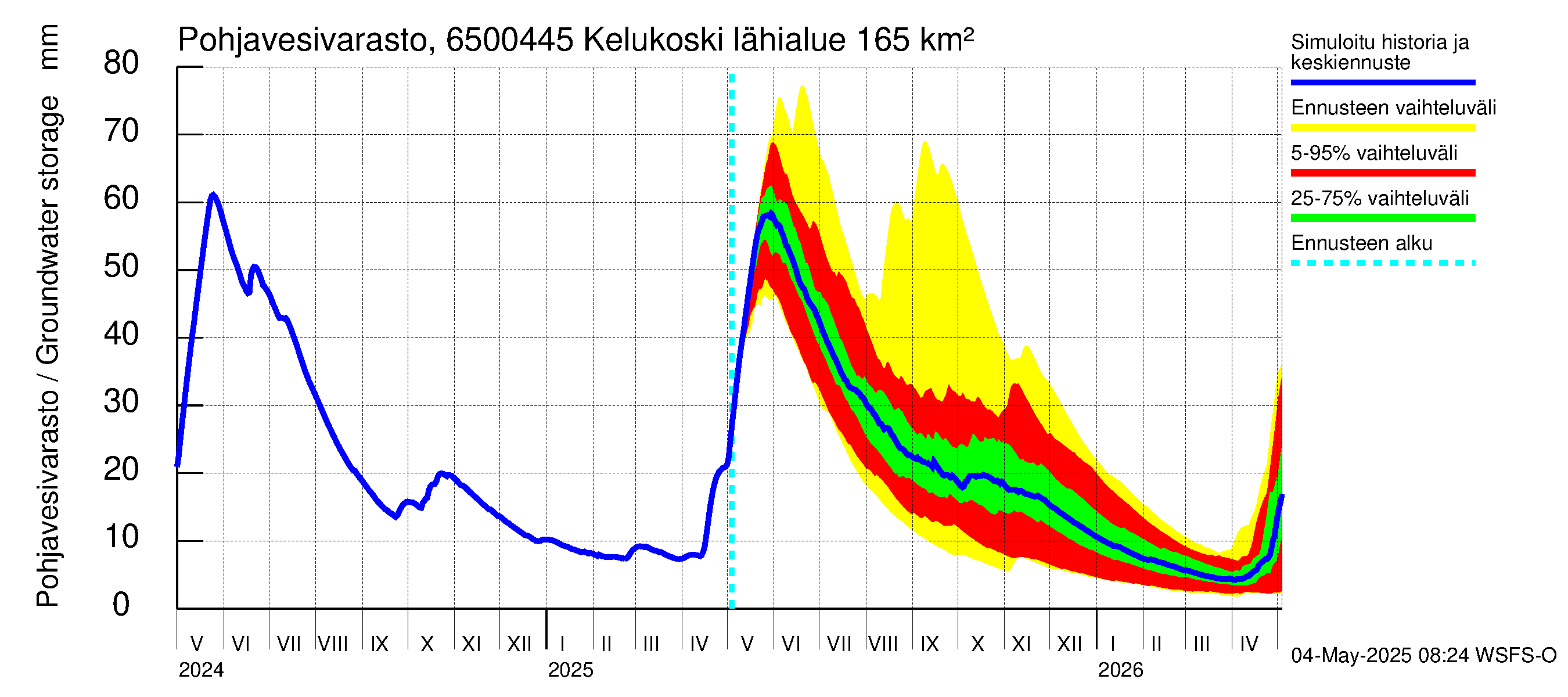 Kemijoen vesistöalue - Kitinen Kelukoski: Pohjavesivarasto