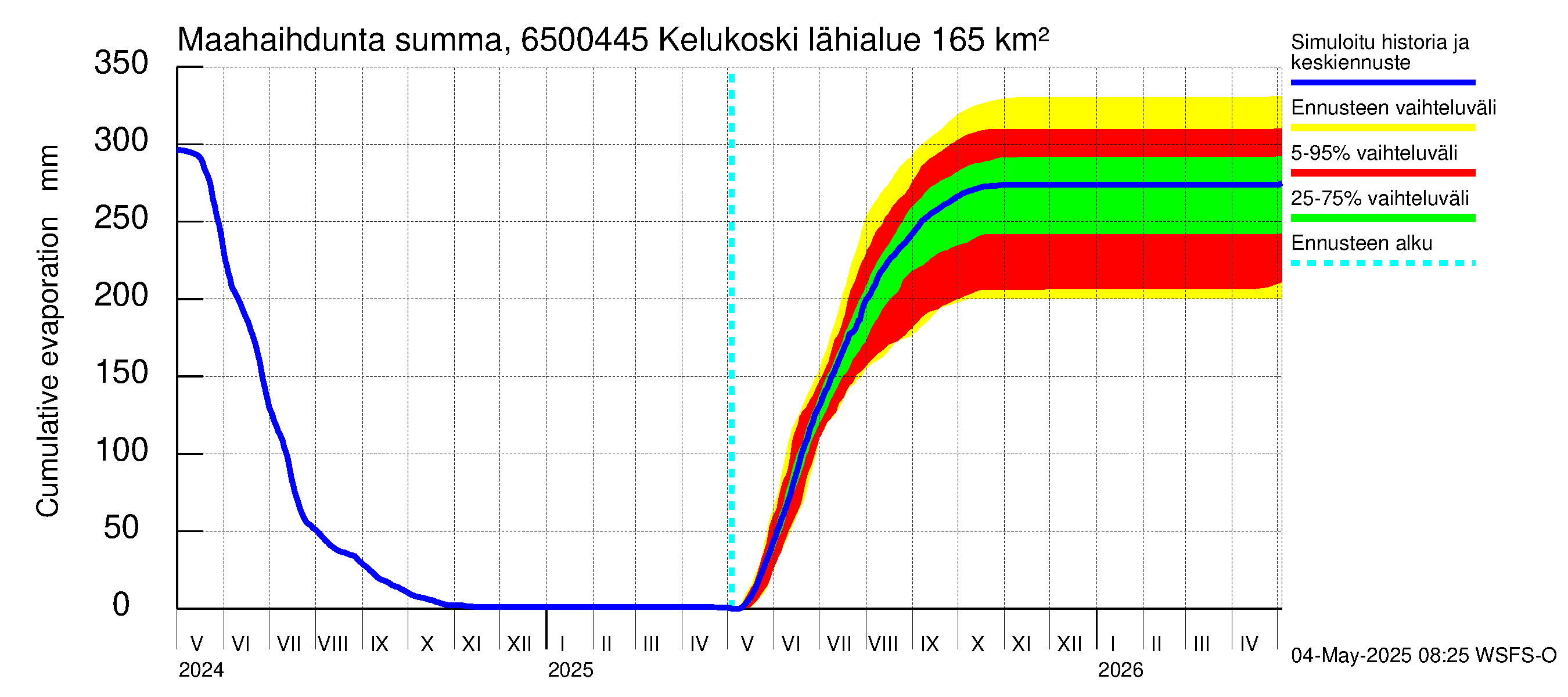 Kemijoen vesistöalue - Kitinen Kelukoski: Haihdunta maa-alueelta - summa