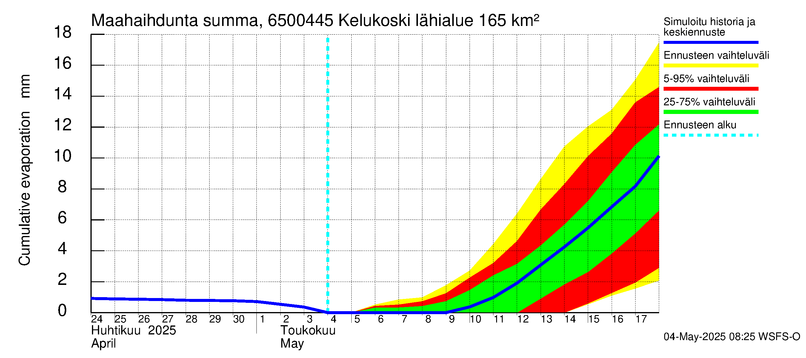 Kemijoen vesistöalue - Kitinen Kelukoski: Haihdunta maa-alueelta - summa