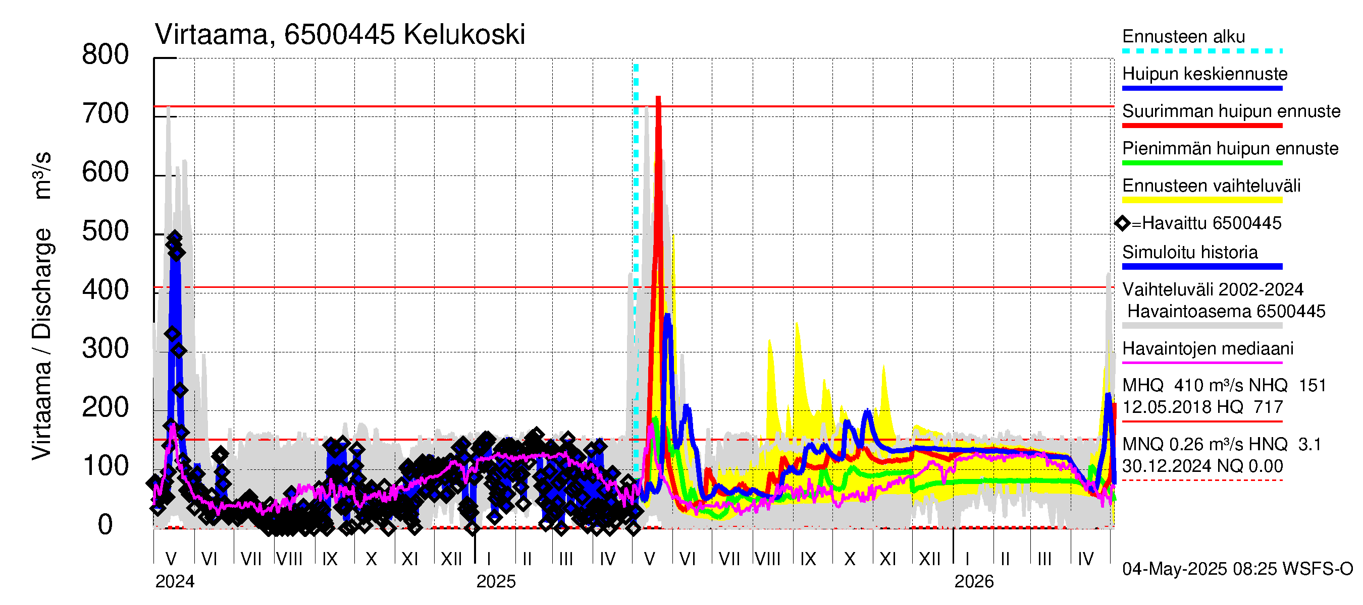 Kemijoen vesistöalue - Kitinen Kelukoski: Virtaama / juoksutus - huippujen keski- ja ääriennusteet
