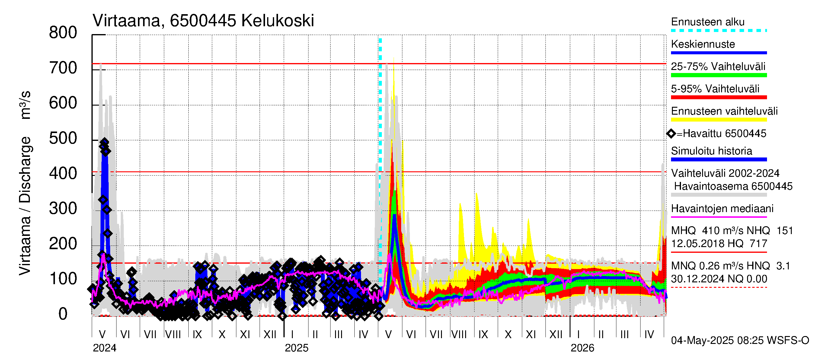 Kemijoen vesistöalue - Kitinen Kelukoski: Virtaama / juoksutus - jakaumaennuste