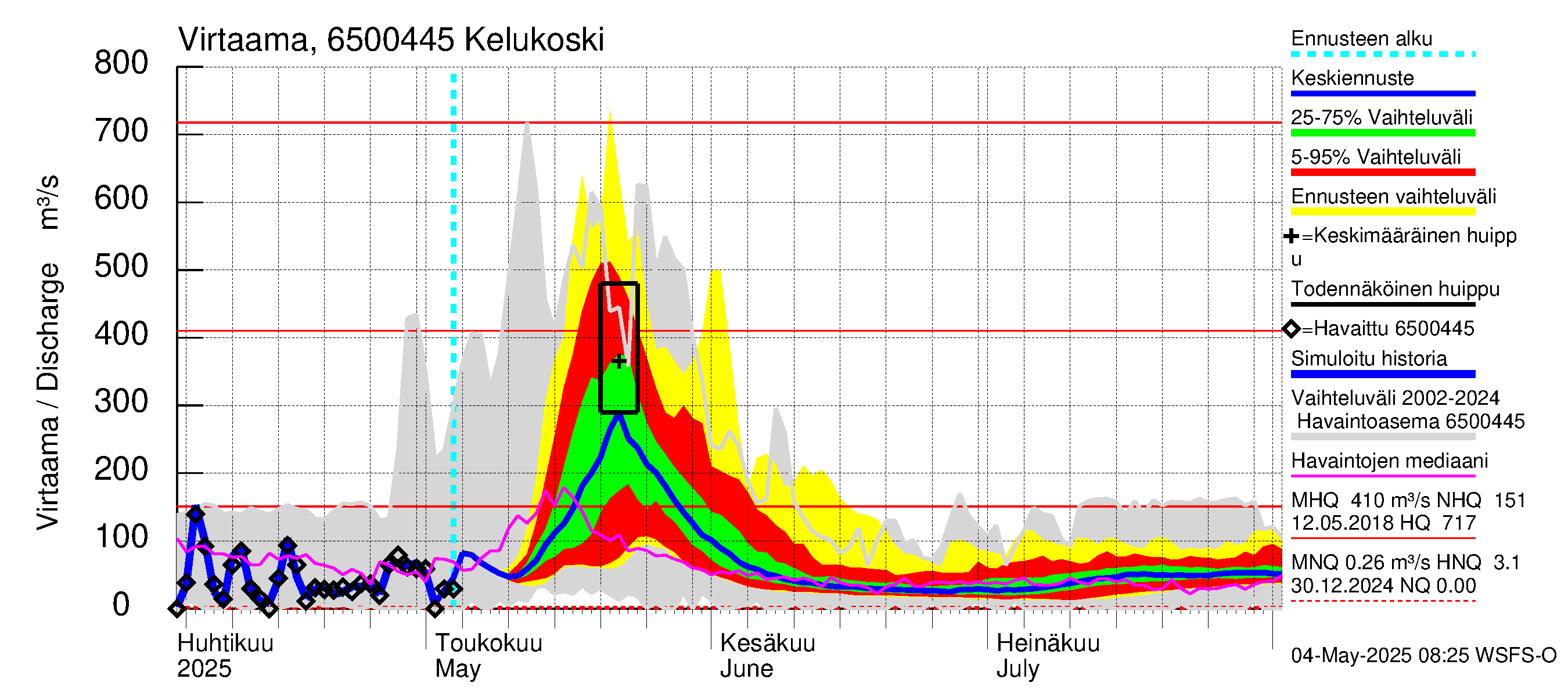 Kemijoen vesistöalue - Kitinen Kelukoski: Virtaama / juoksutus - jakaumaennuste