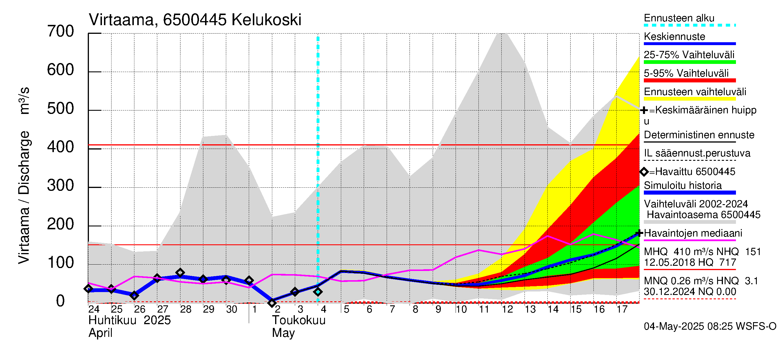 Kemijoen vesistöalue - Kitinen Kelukoski: Virtaama / juoksutus - jakaumaennuste