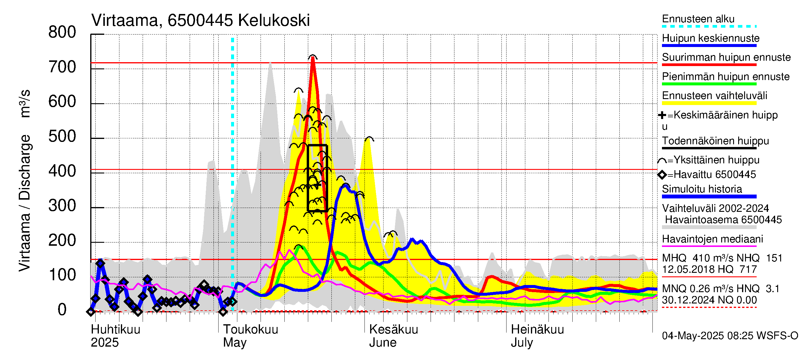 Kemijoen vesistöalue - Kitinen Kelukoski: Virtaama / juoksutus - huippujen keski- ja ääriennusteet