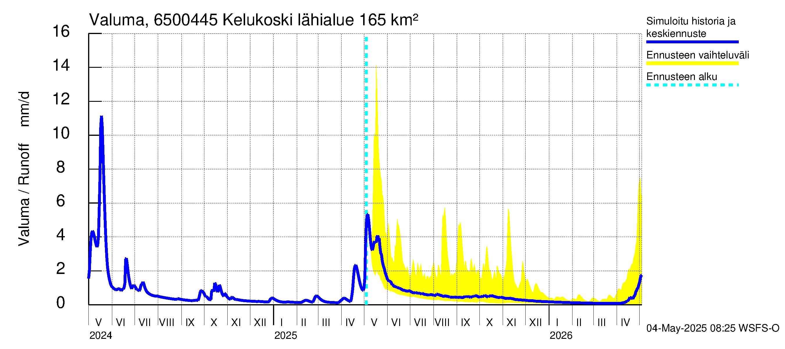 Kemijoen vesistöalue - Kitinen Kelukoski: Valuma