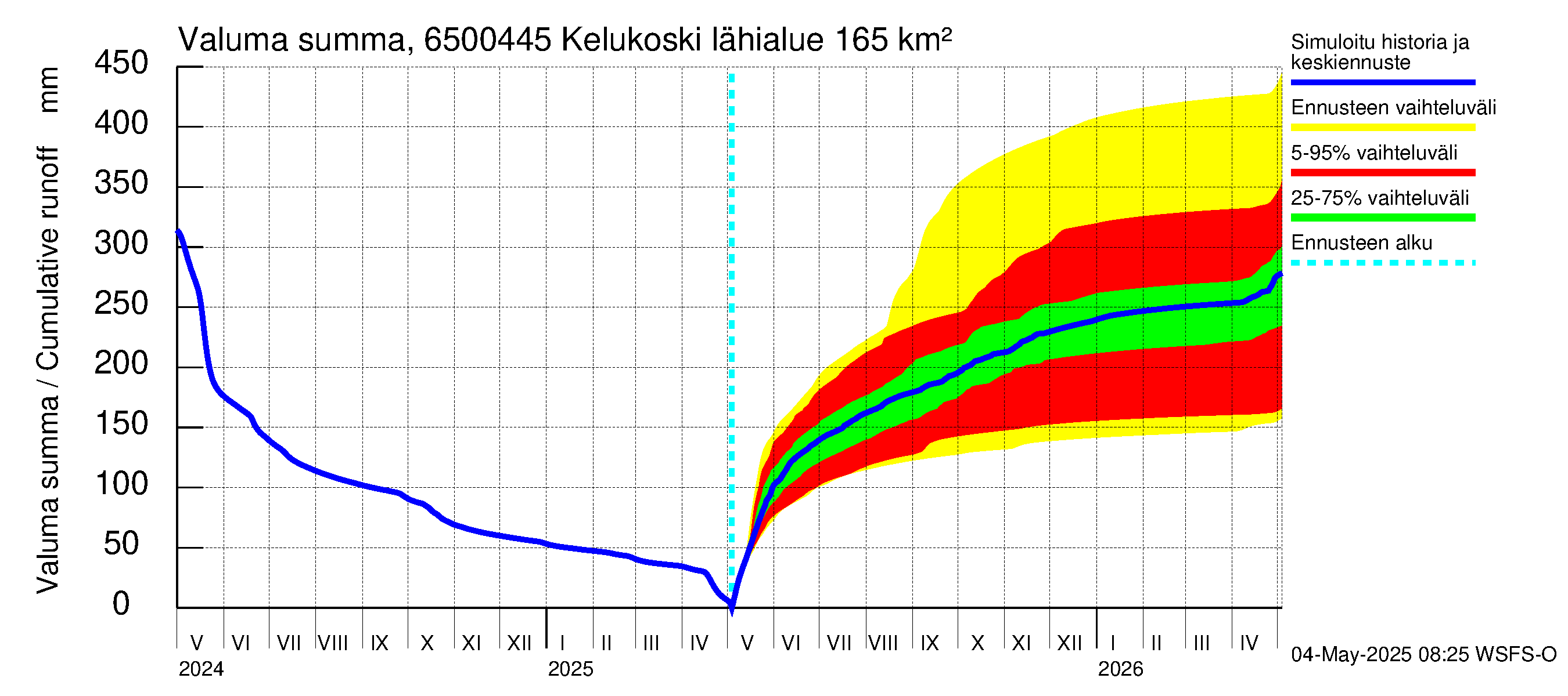 Kemijoen vesistöalue - Kitinen Kelukoski: Valuma - summa