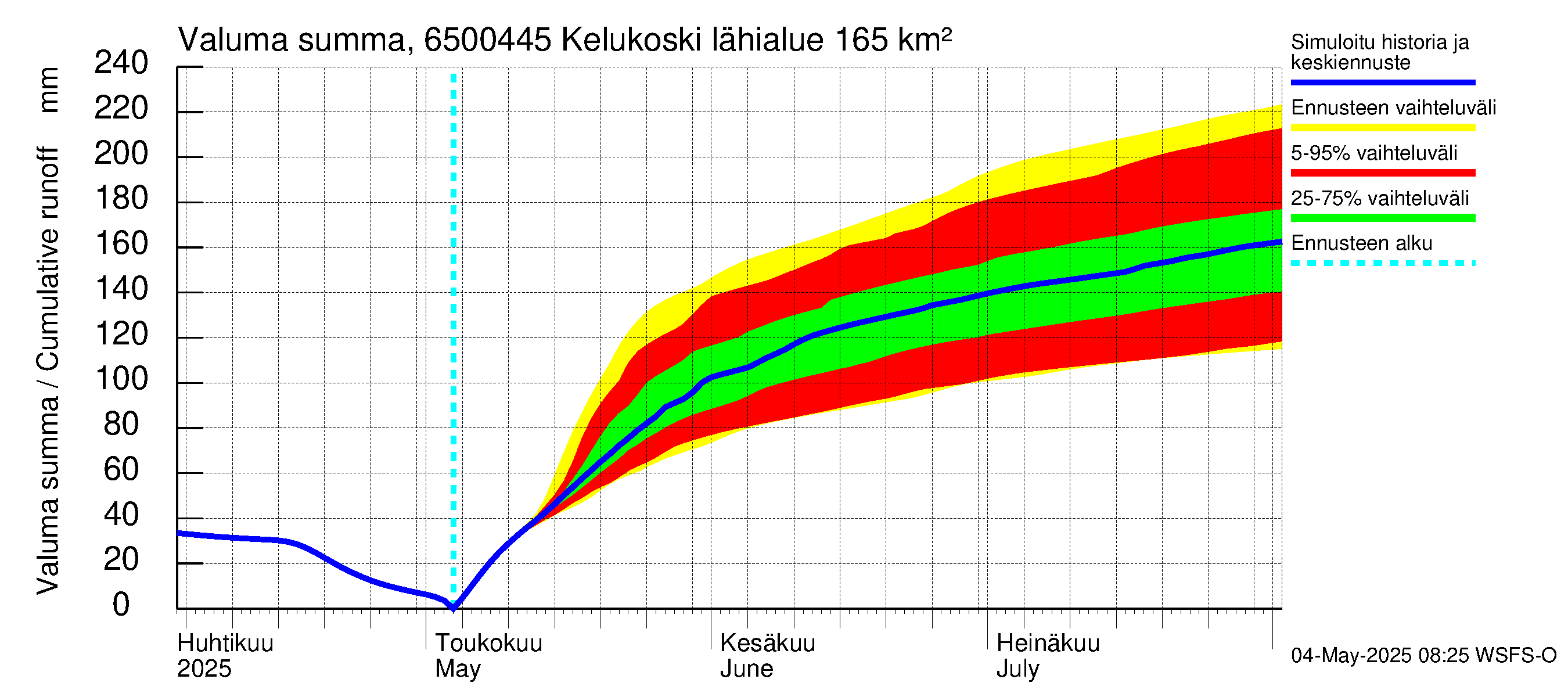 Kemijoen vesistöalue - Kitinen Kelukoski: Valuma - summa