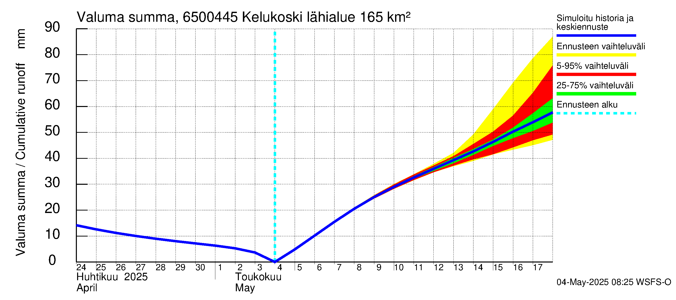 Kemijoen vesistöalue - Kitinen Kelukoski: Valuma - summa