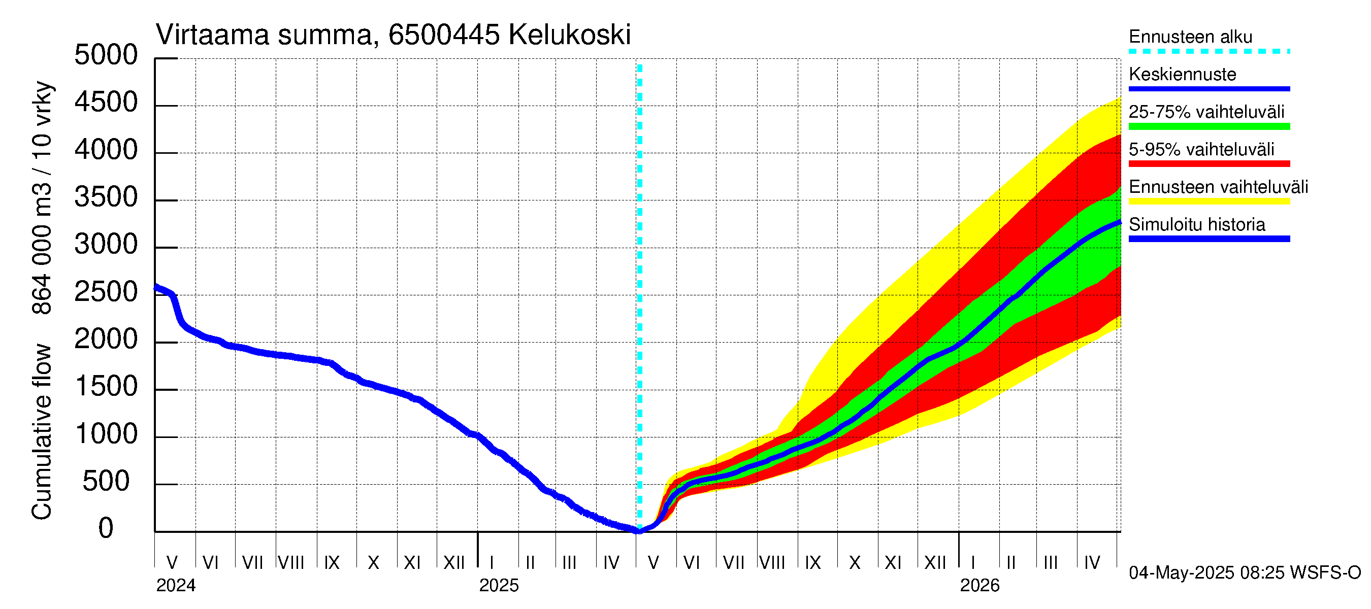 Kemijoen vesistöalue - Kitinen Kelukoski: Virtaama / juoksutus - summa