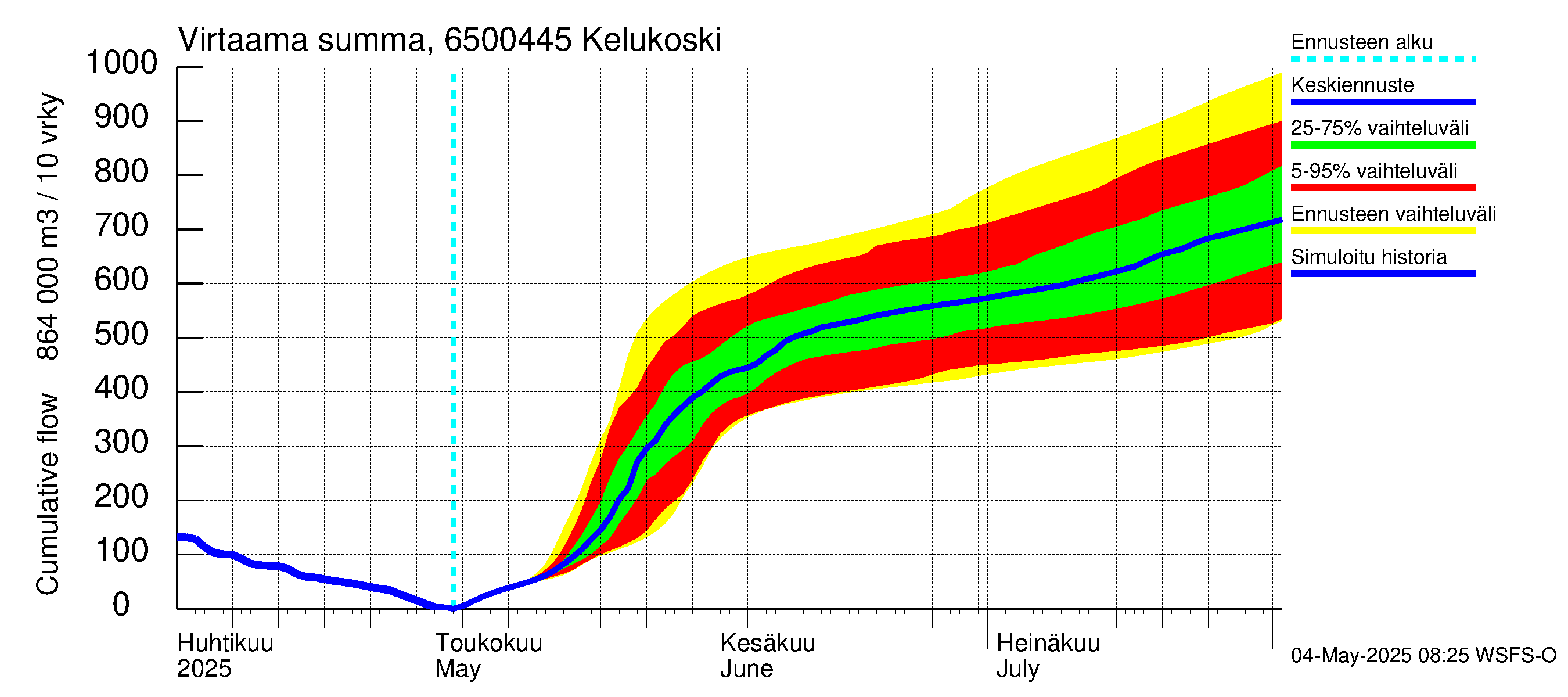Kemijoen vesistöalue - Kitinen Kelukoski: Virtaama / juoksutus - summa