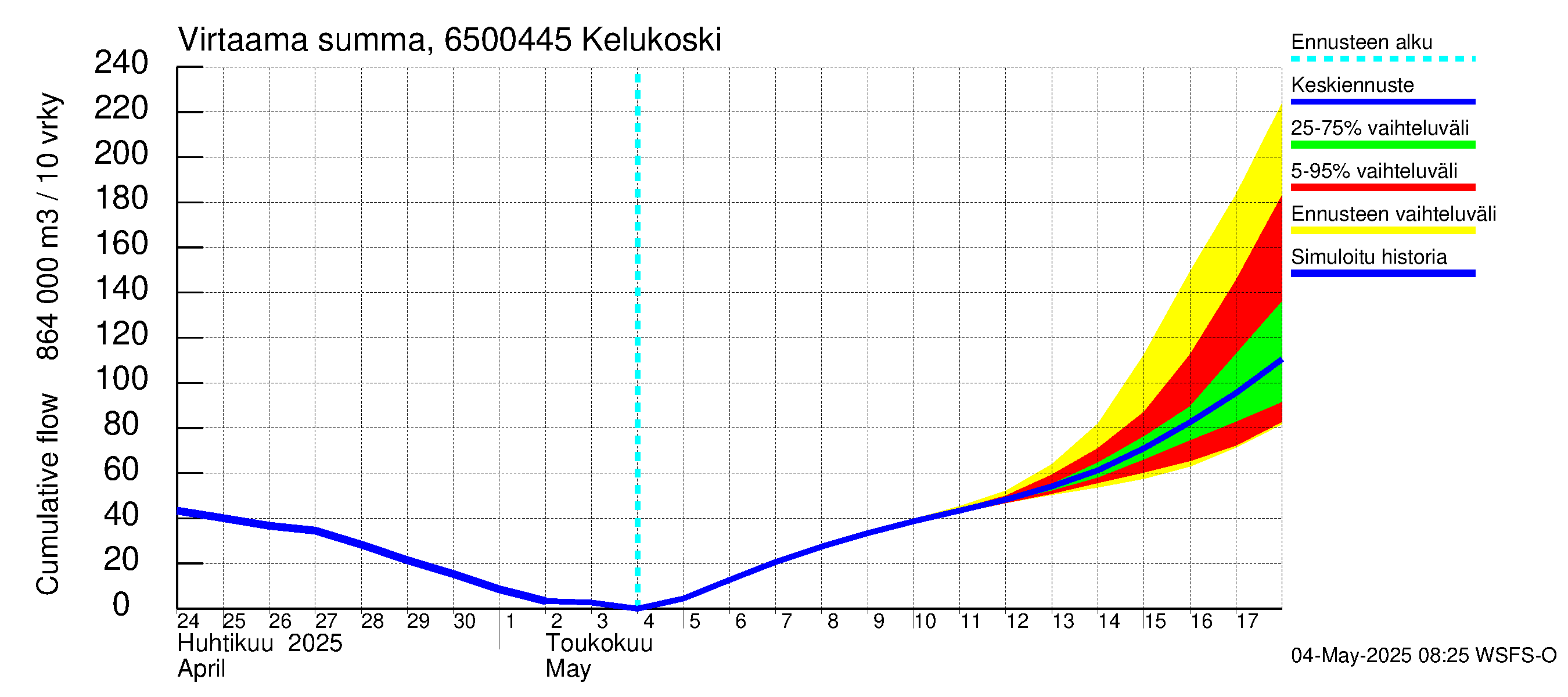 Kemijoen vesistöalue - Kitinen Kelukoski: Virtaama / juoksutus - summa