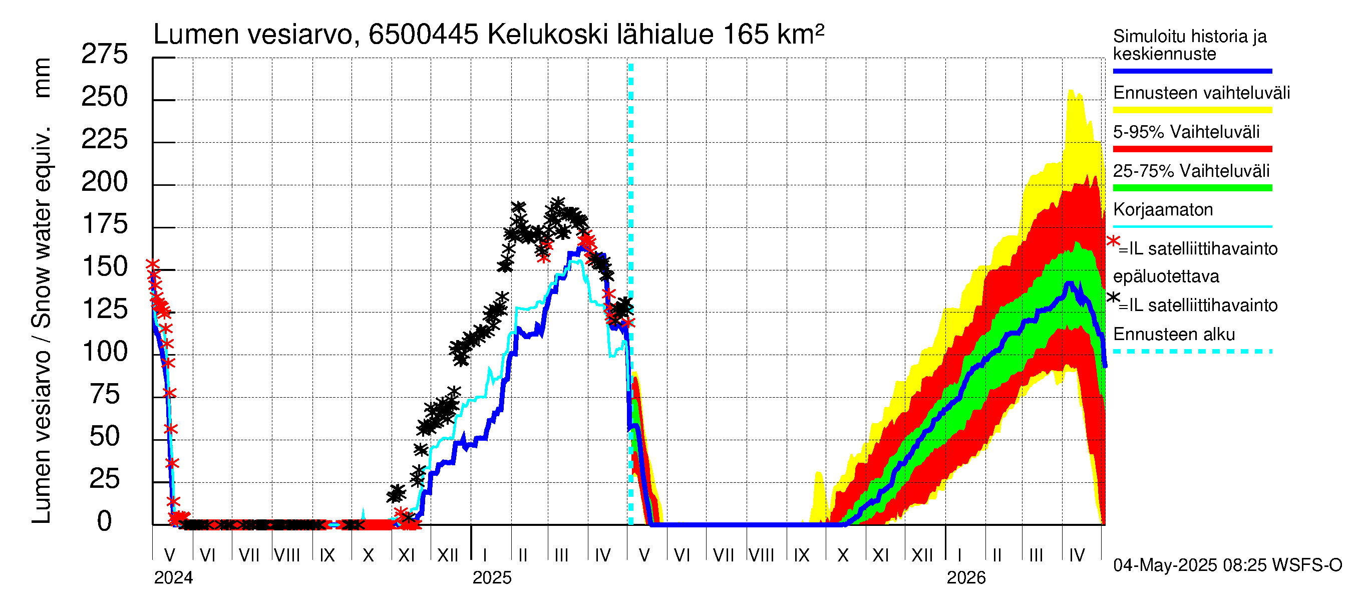 Kemijoen vesistöalue - Kitinen Kelukoski: Lumen vesiarvo