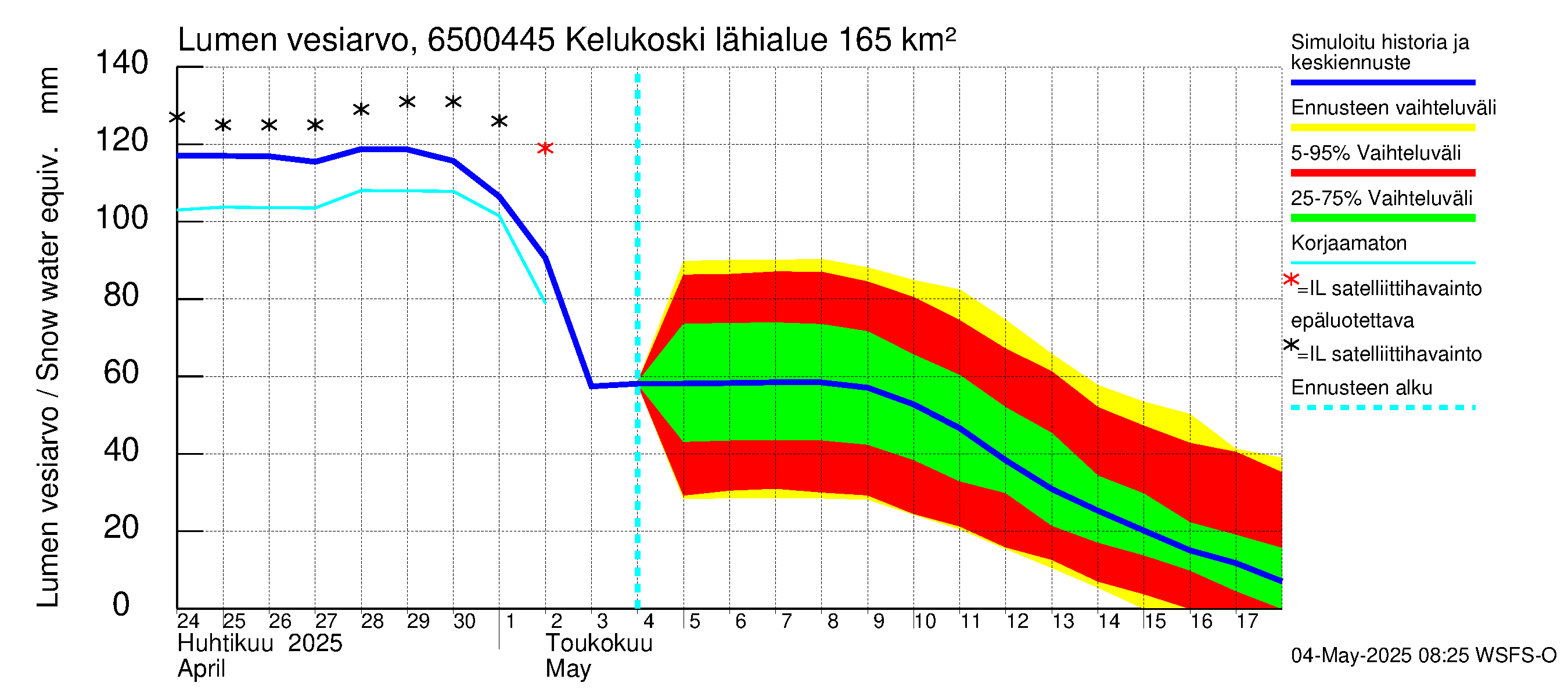 Kemijoen vesistöalue - Kitinen Kelukoski: Lumen vesiarvo